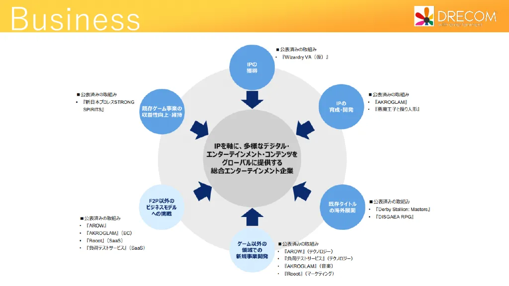 ドリコム会社説明資料