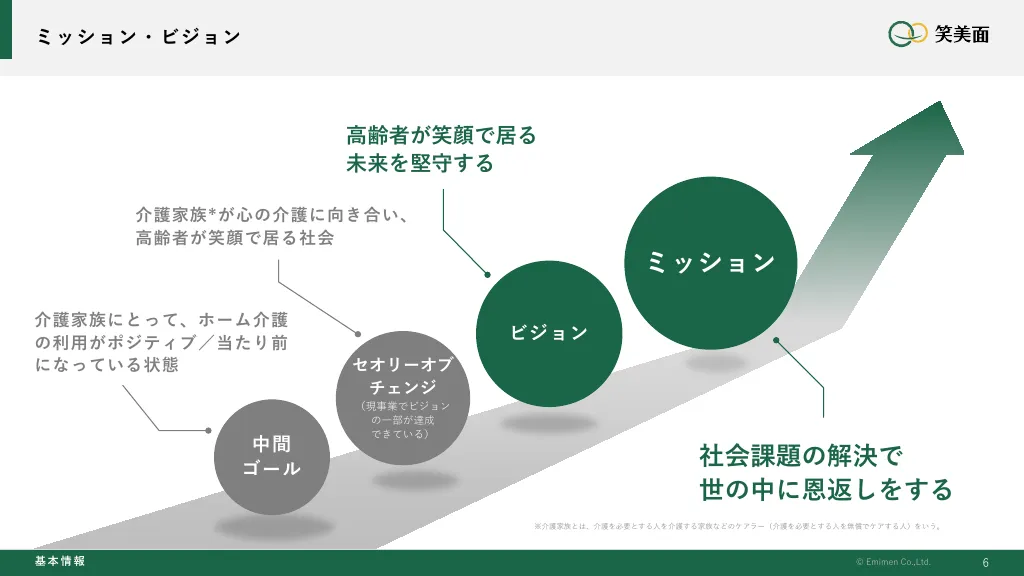 事業計画及び成長可能性に関する説明資料｜株式会社笑美面