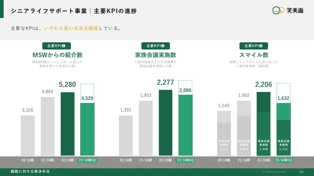 事業計画及び成長可能性に関する説明資料｜株式会社笑美面