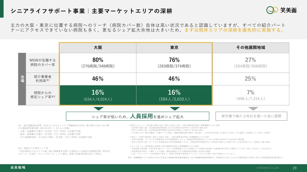 事業計画及び成長可能性に関する説明資料｜株式会社笑美面