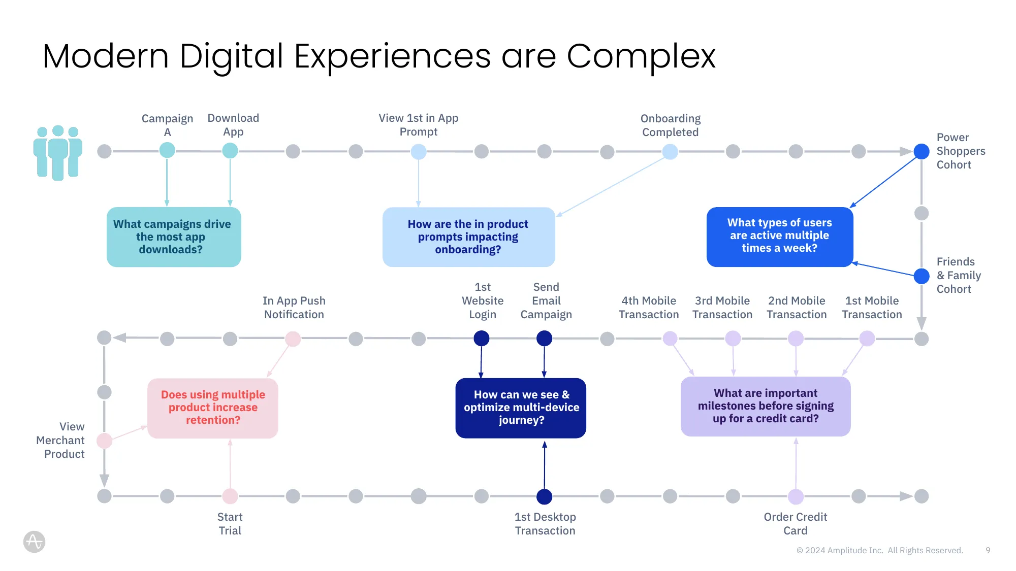 Digital Analytics Platform | Amplitude