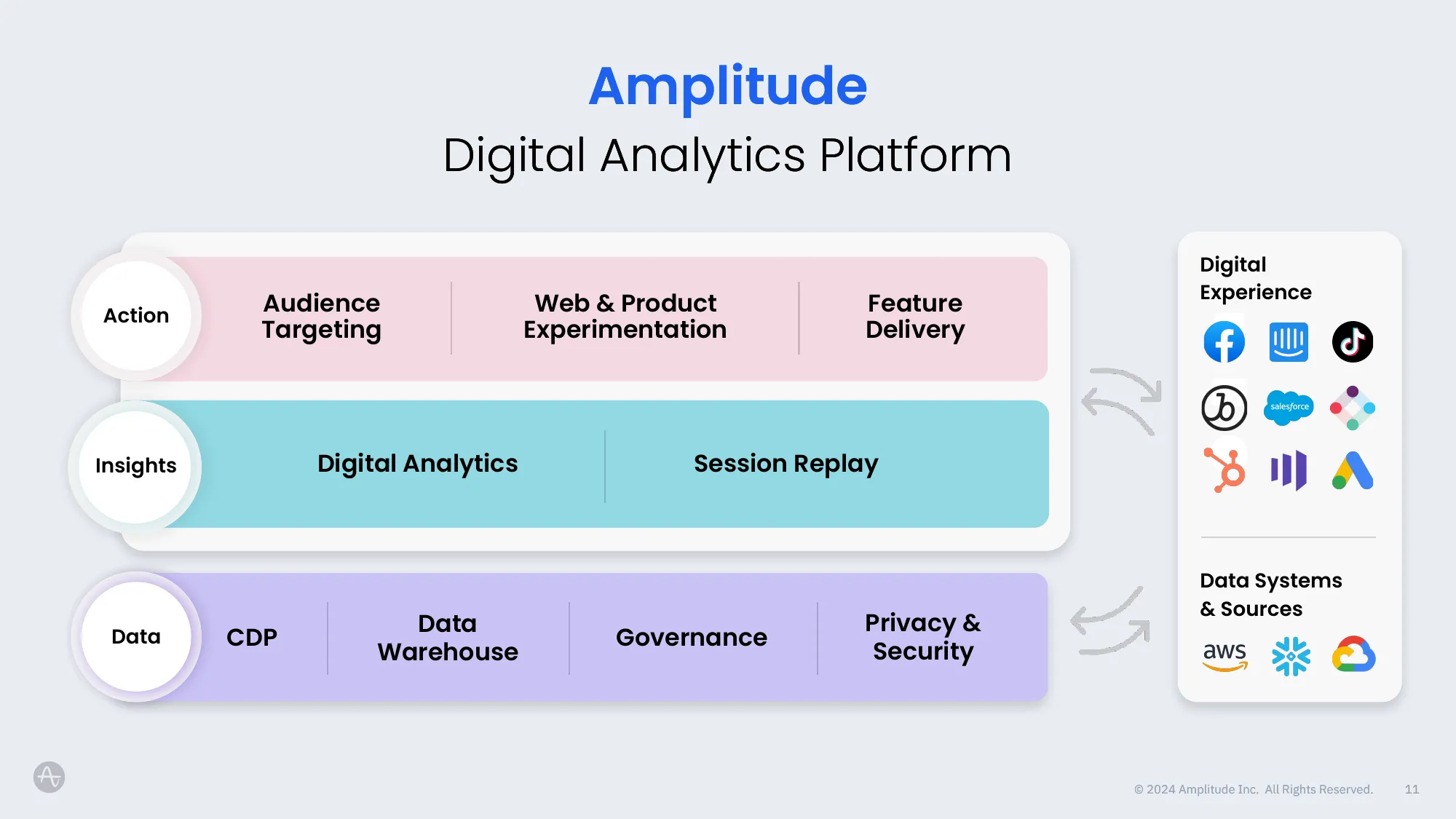 Digital Analytics Platform | Amplitude