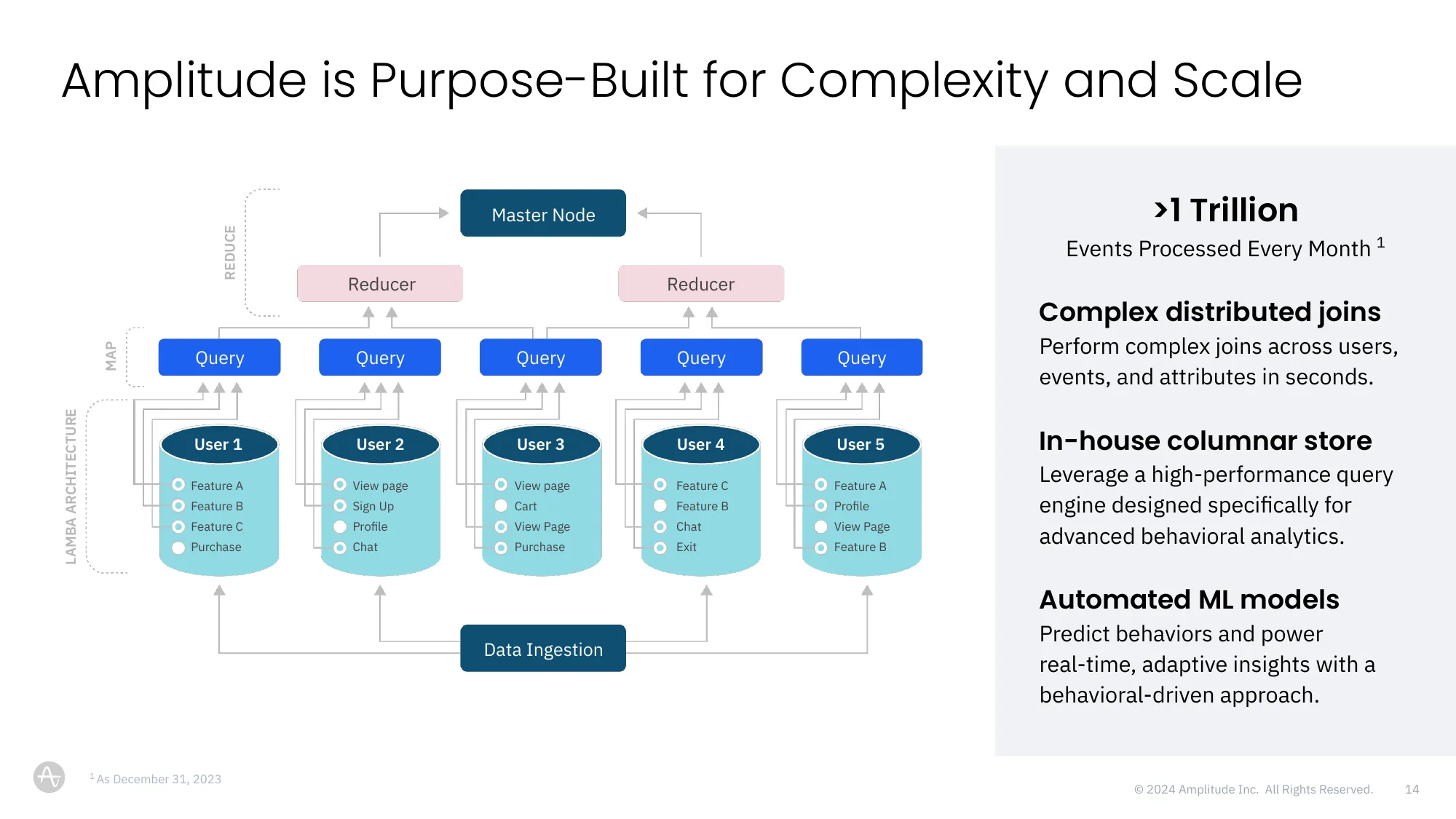 Digital Analytics Platform | Amplitude