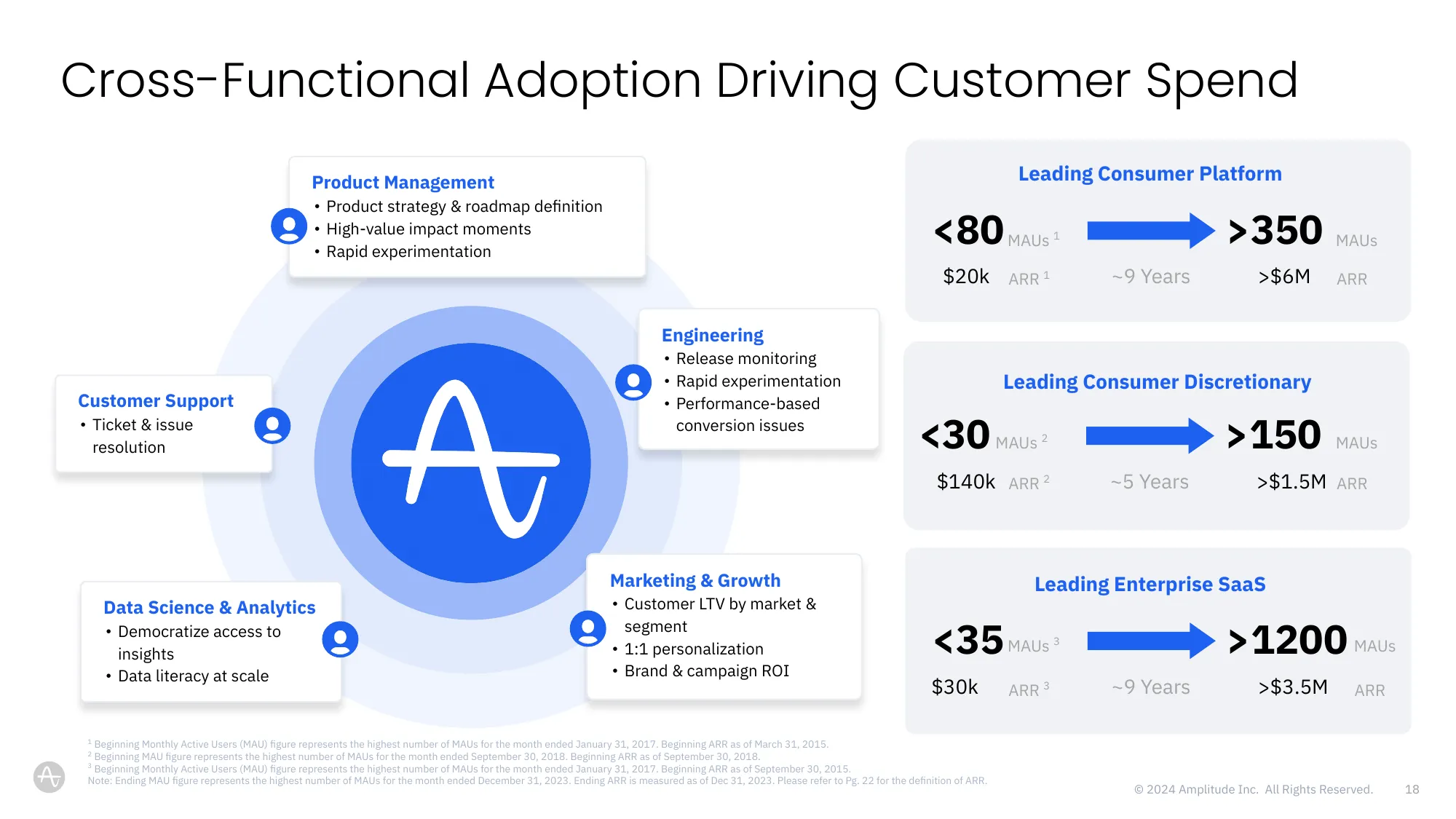 Digital Analytics Platform | Amplitude