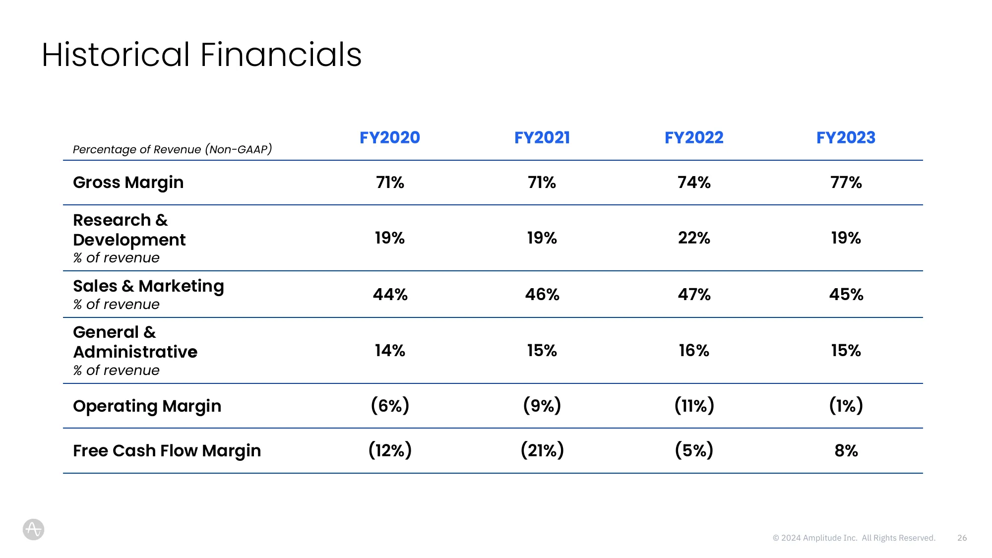 Digital Analytics Platform | Amplitude