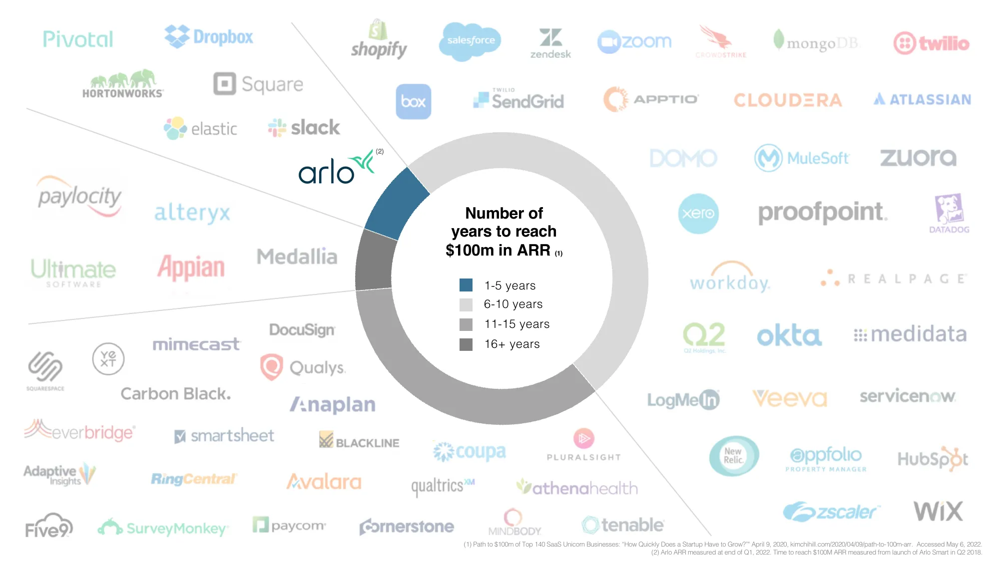 Arlo Investor Deck Q2 2023