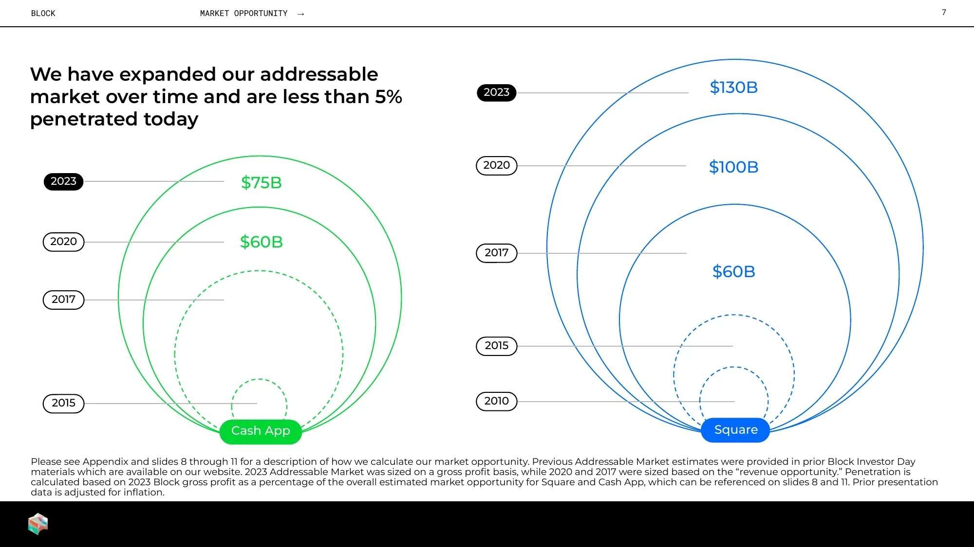 Investor Presentation | Block