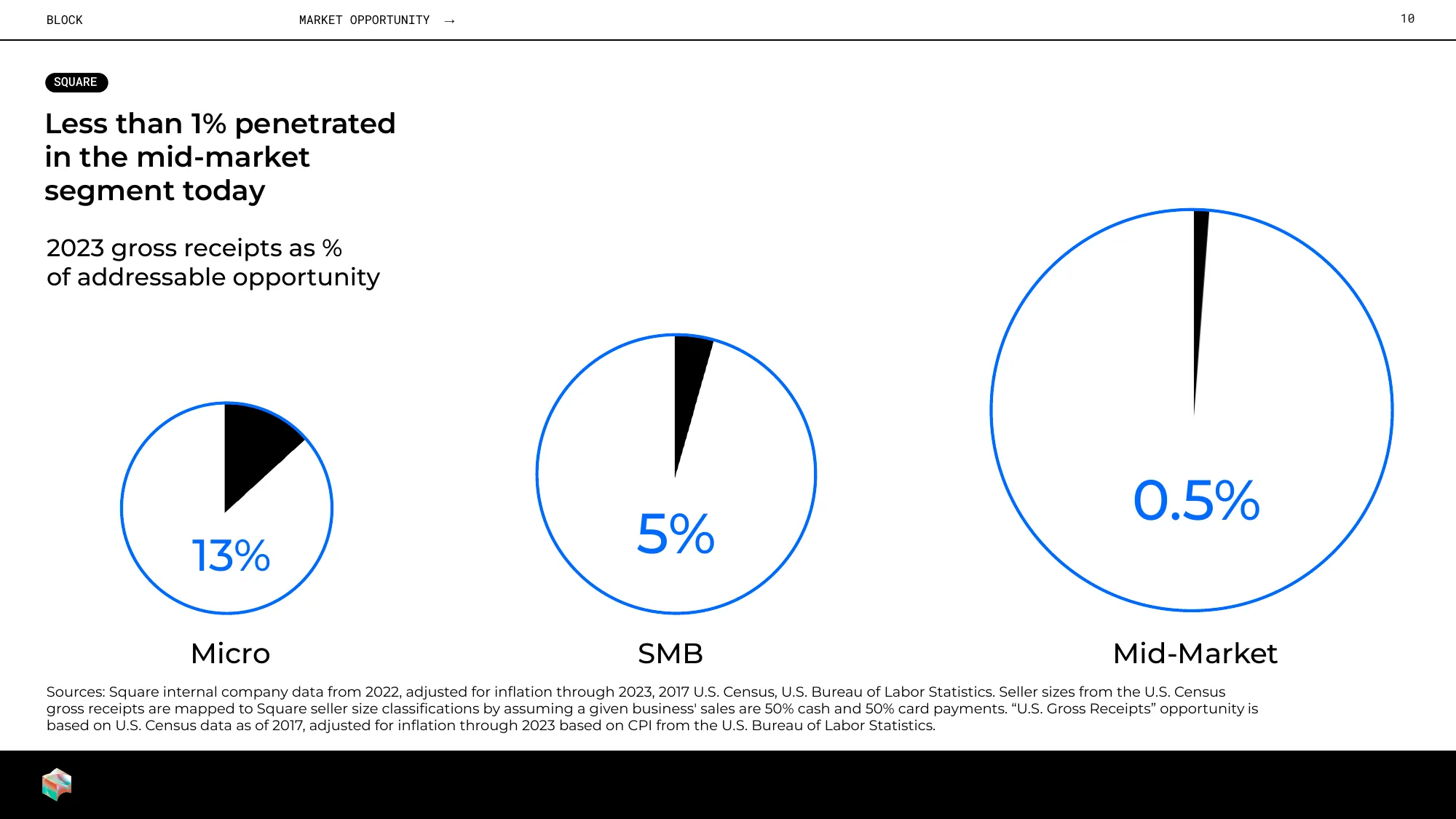 Investor Presentation | Block