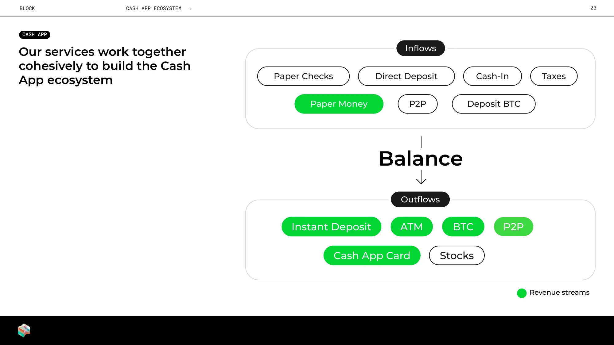 Investor Presentation | Block