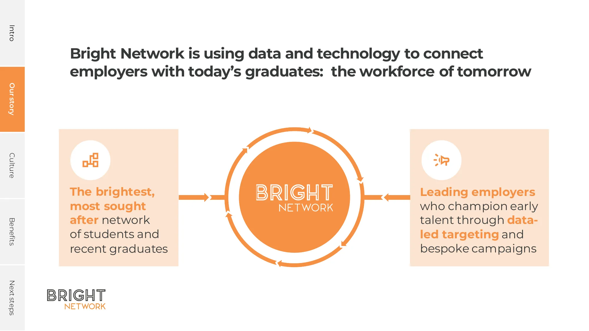 Bright Network Culture Deck