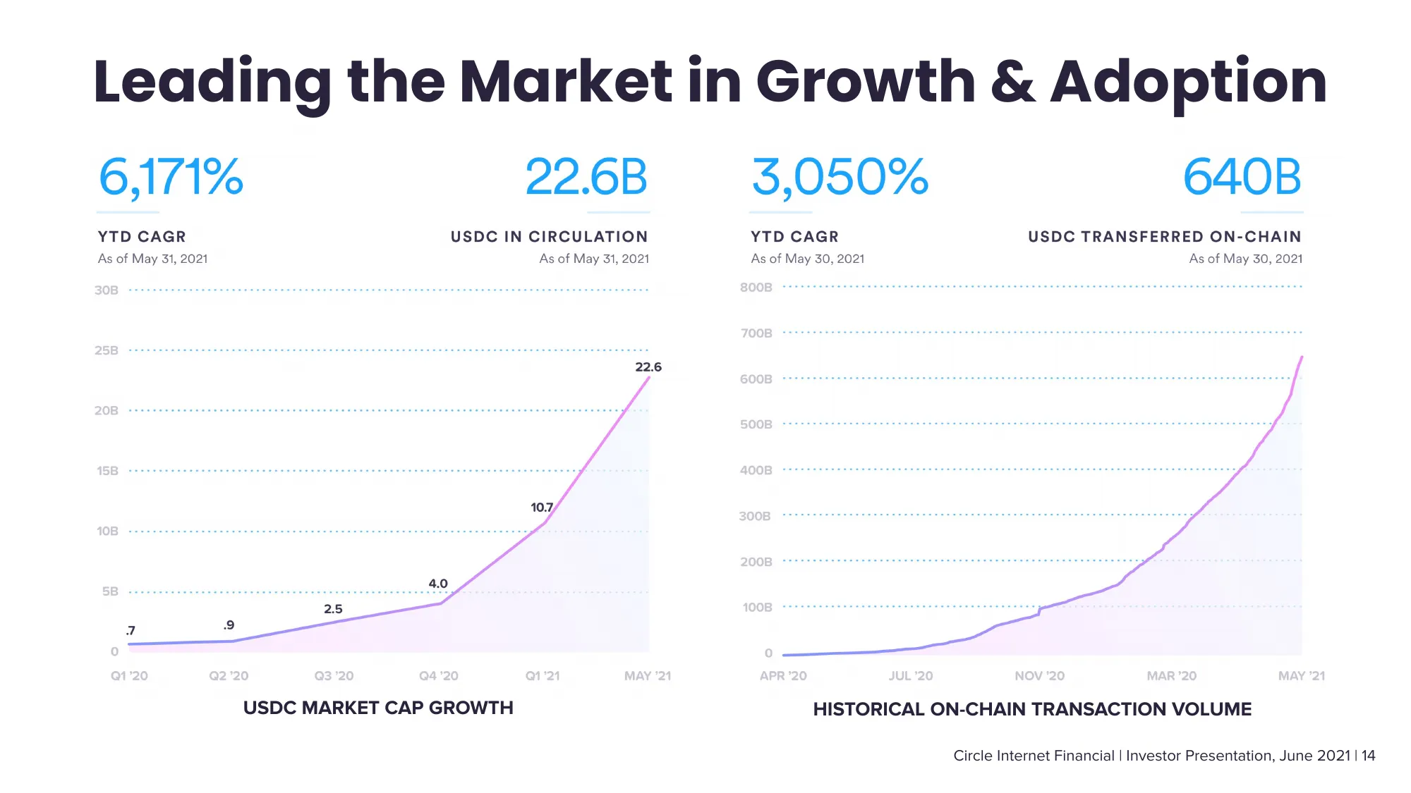 Circle Investor Presentation