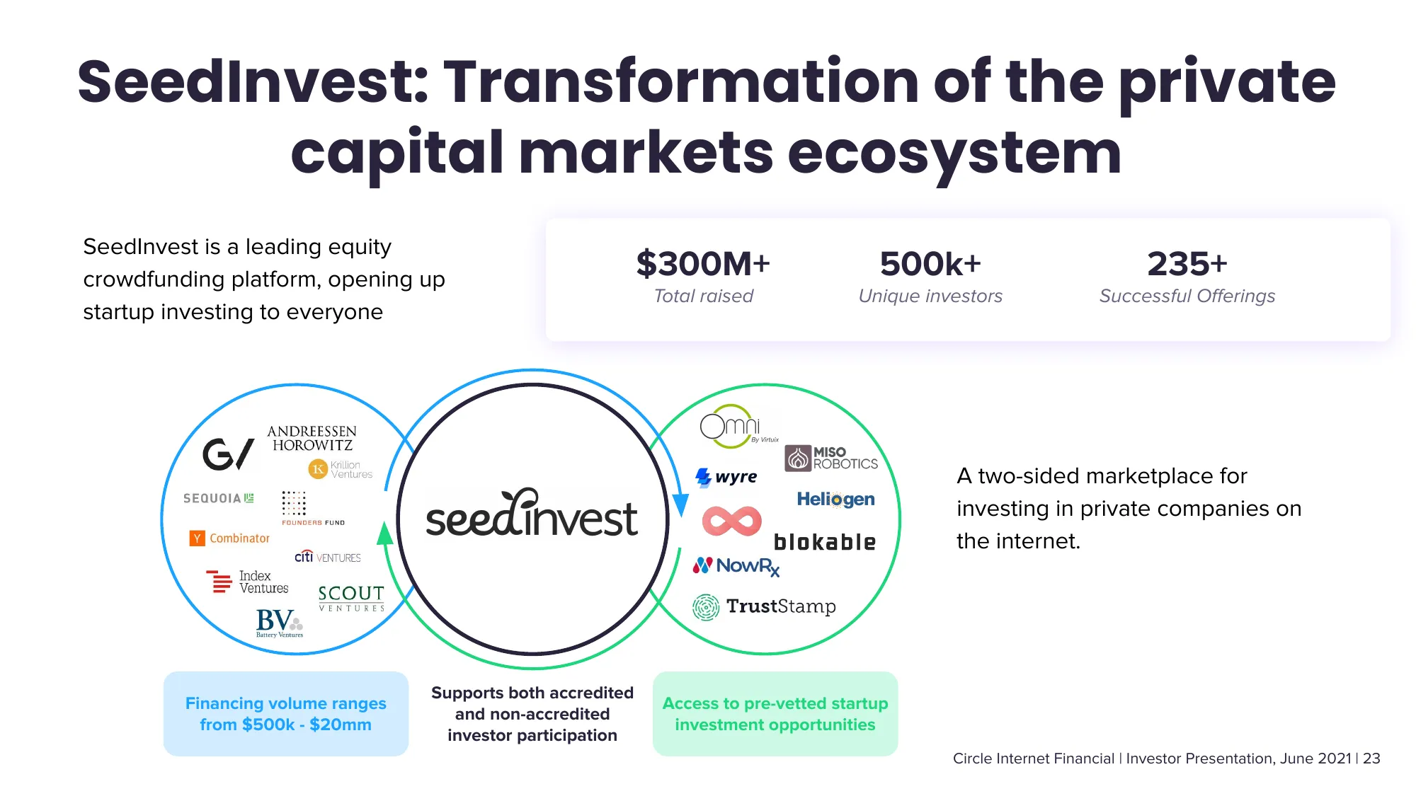 Circle Investor Presentation