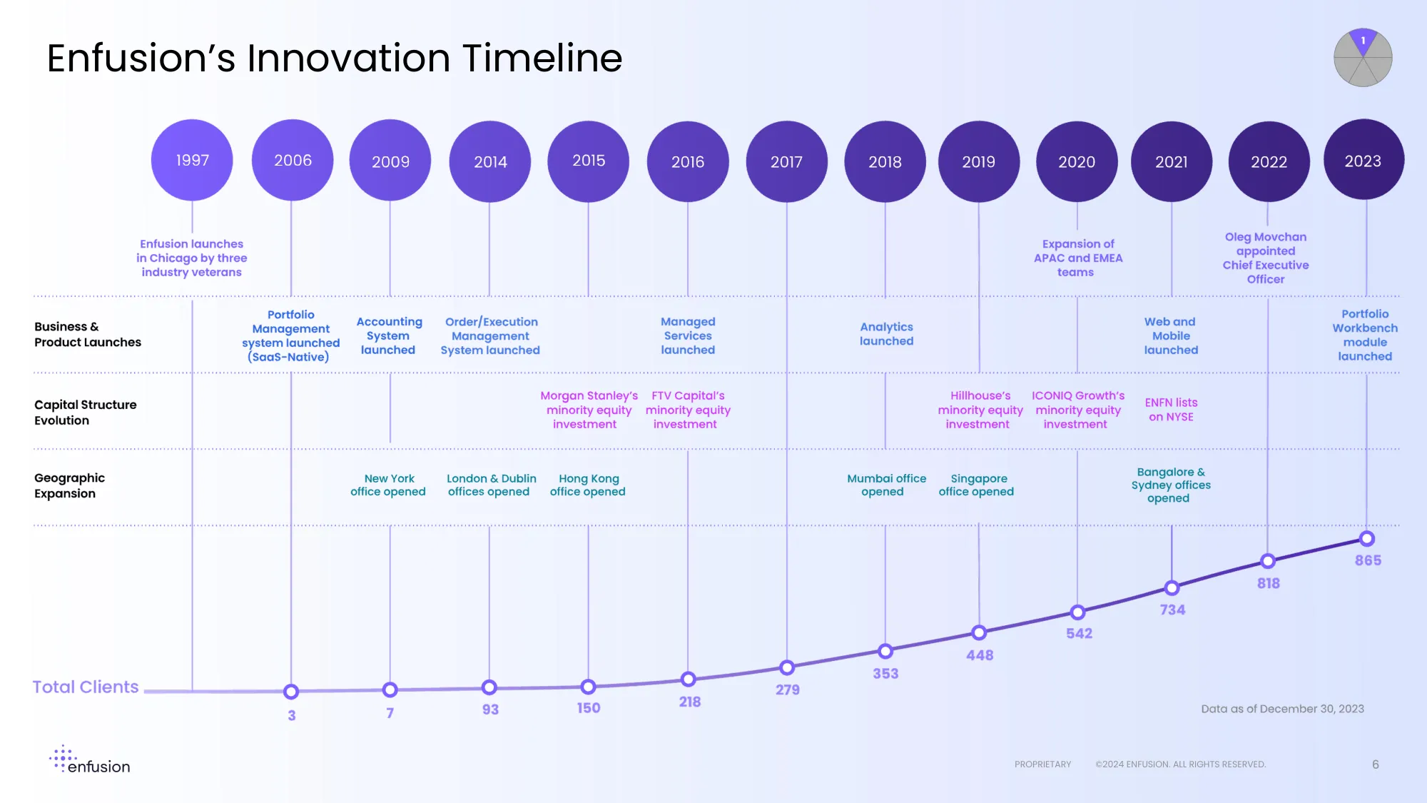 Investor & Analyst Day 2024 | enfusion