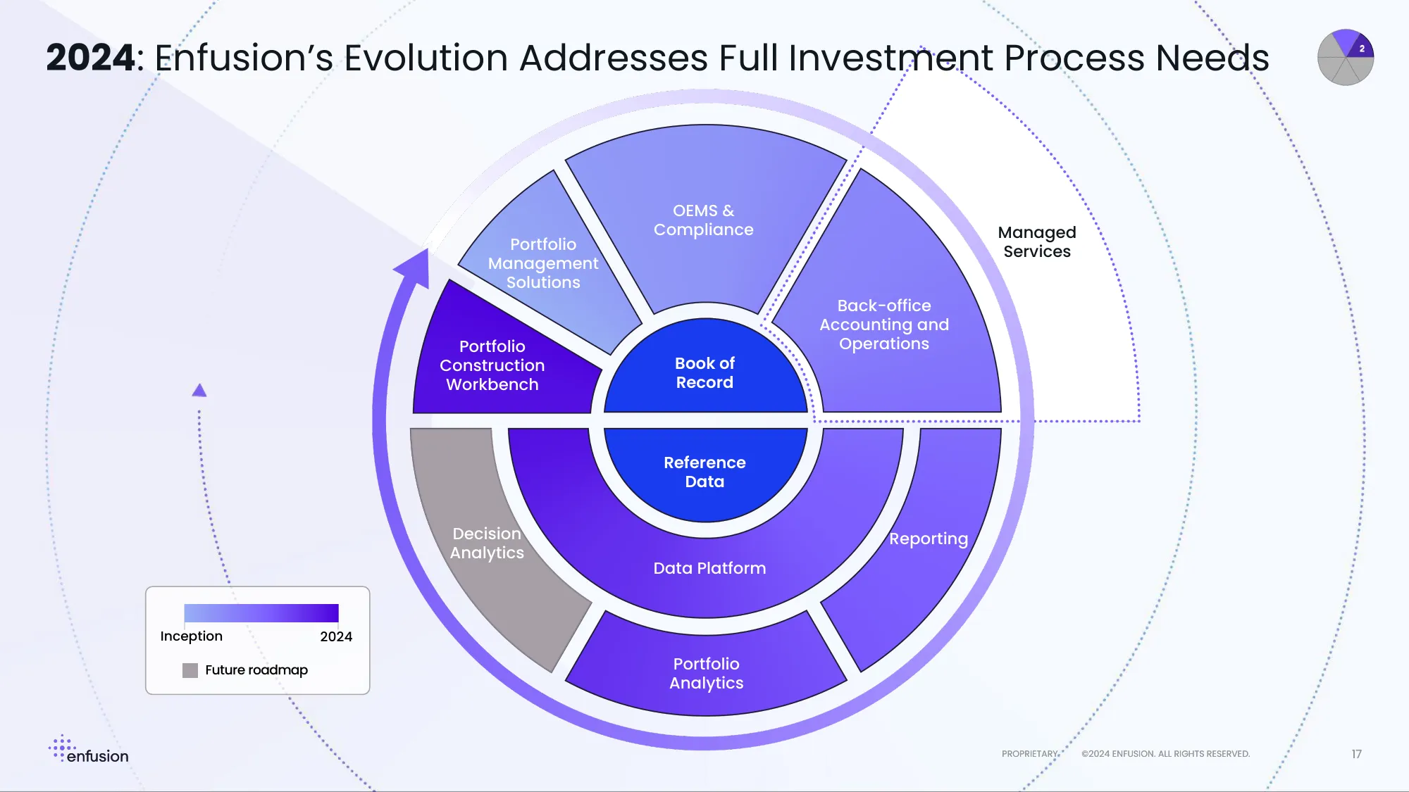 Investor & Analyst Day 2024 | enfusion