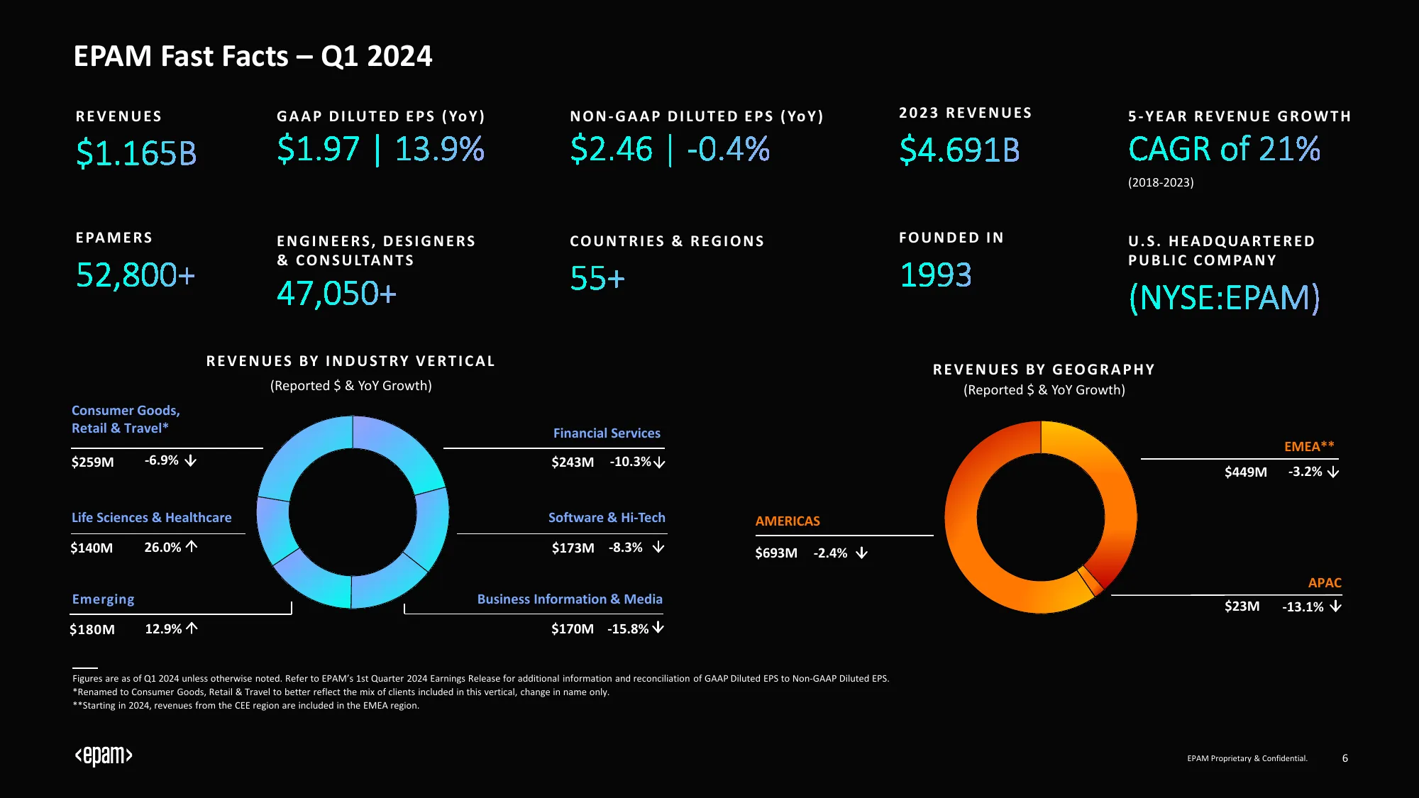 Investor Presentation | epam