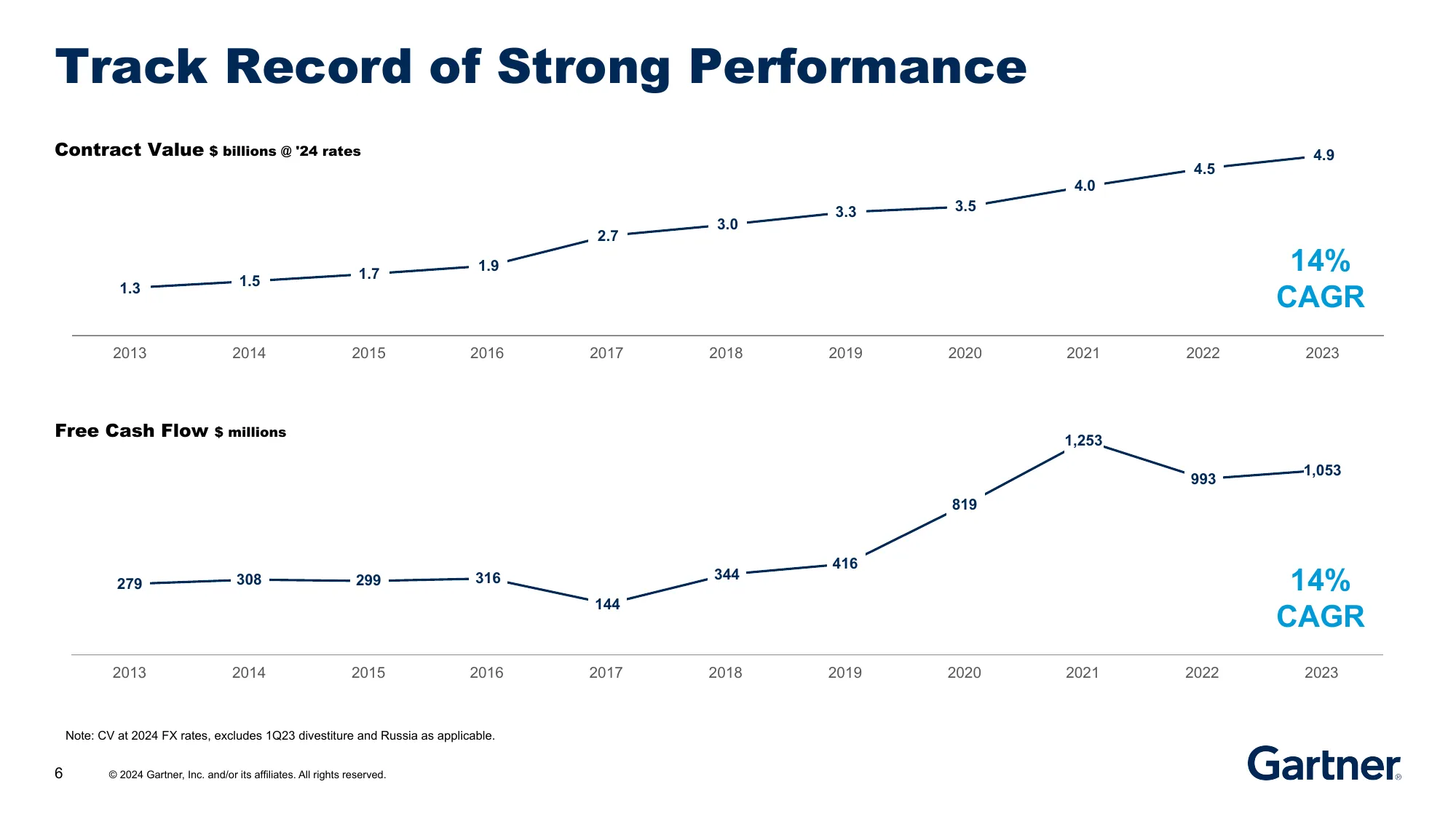 Gartner Introduction