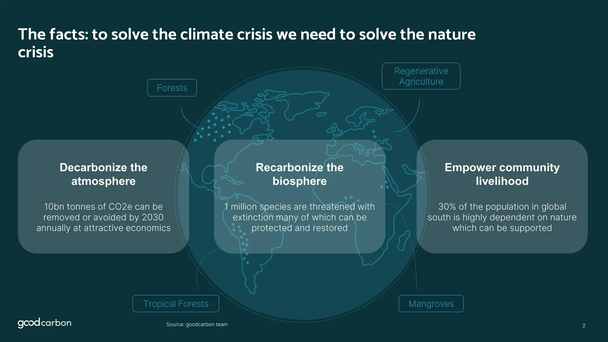 Pitch Deck Teardown Goodcarbon's $5.5m Seed deck