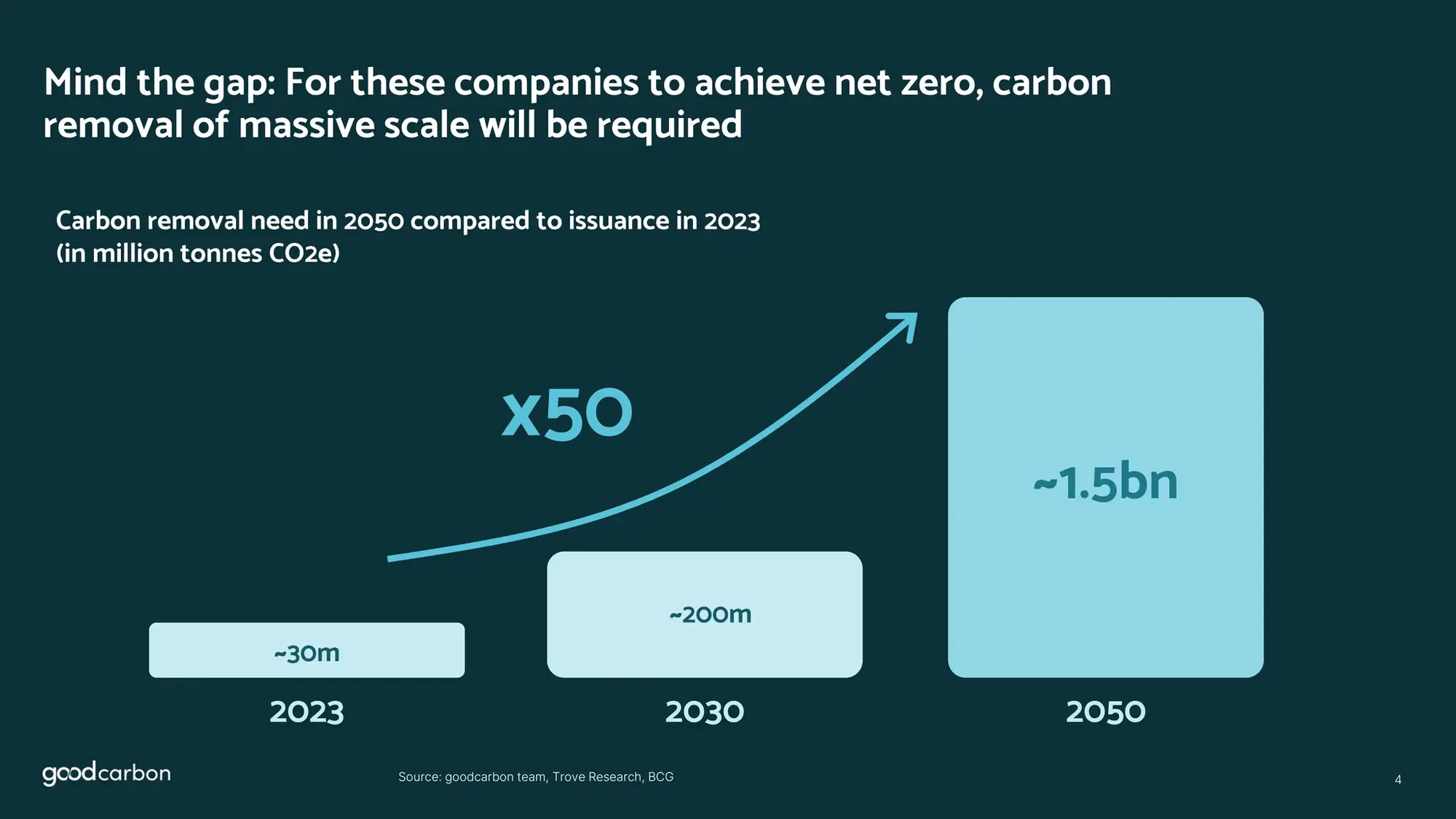 Pitch Deck Teardown Goodcarbon's $5.5m Seed deck