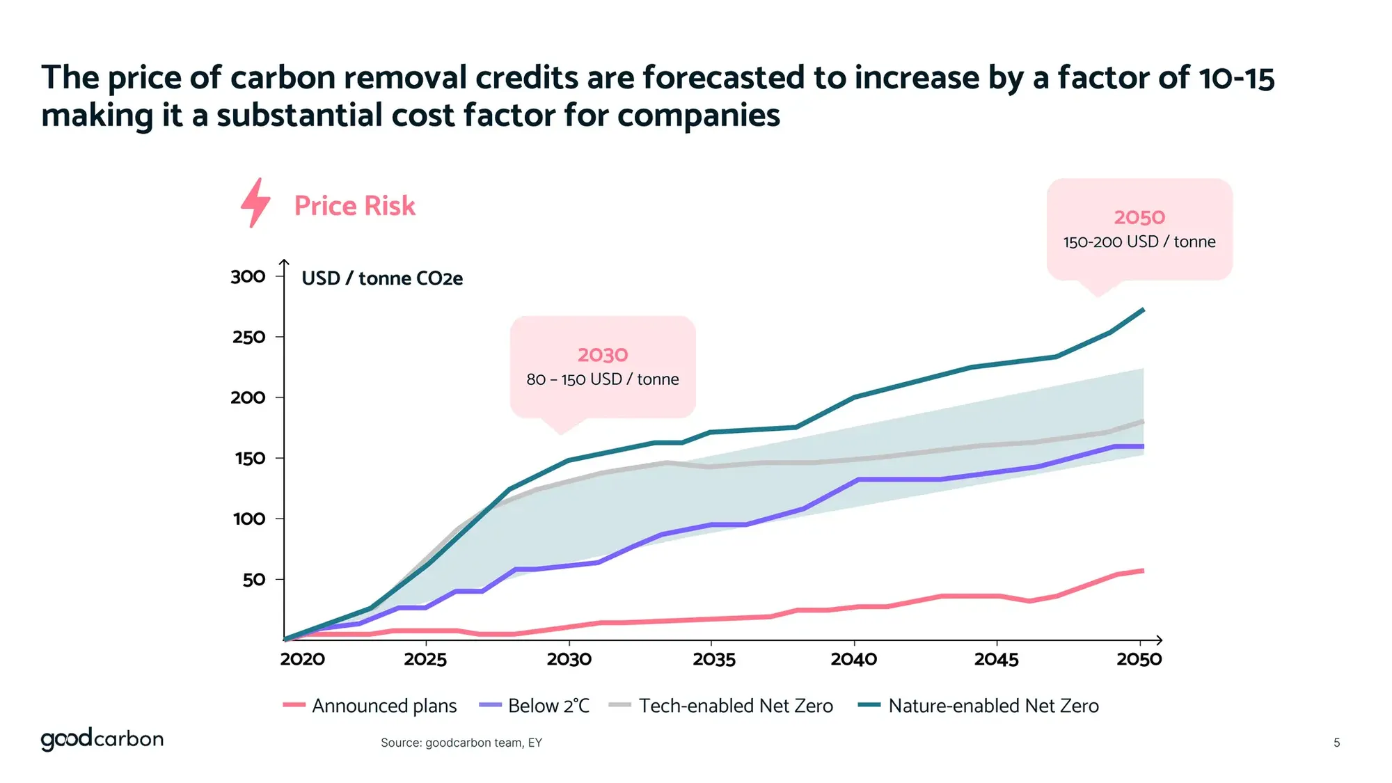 Pitch Deck Teardown Goodcarbon's $5.5m Seed deck