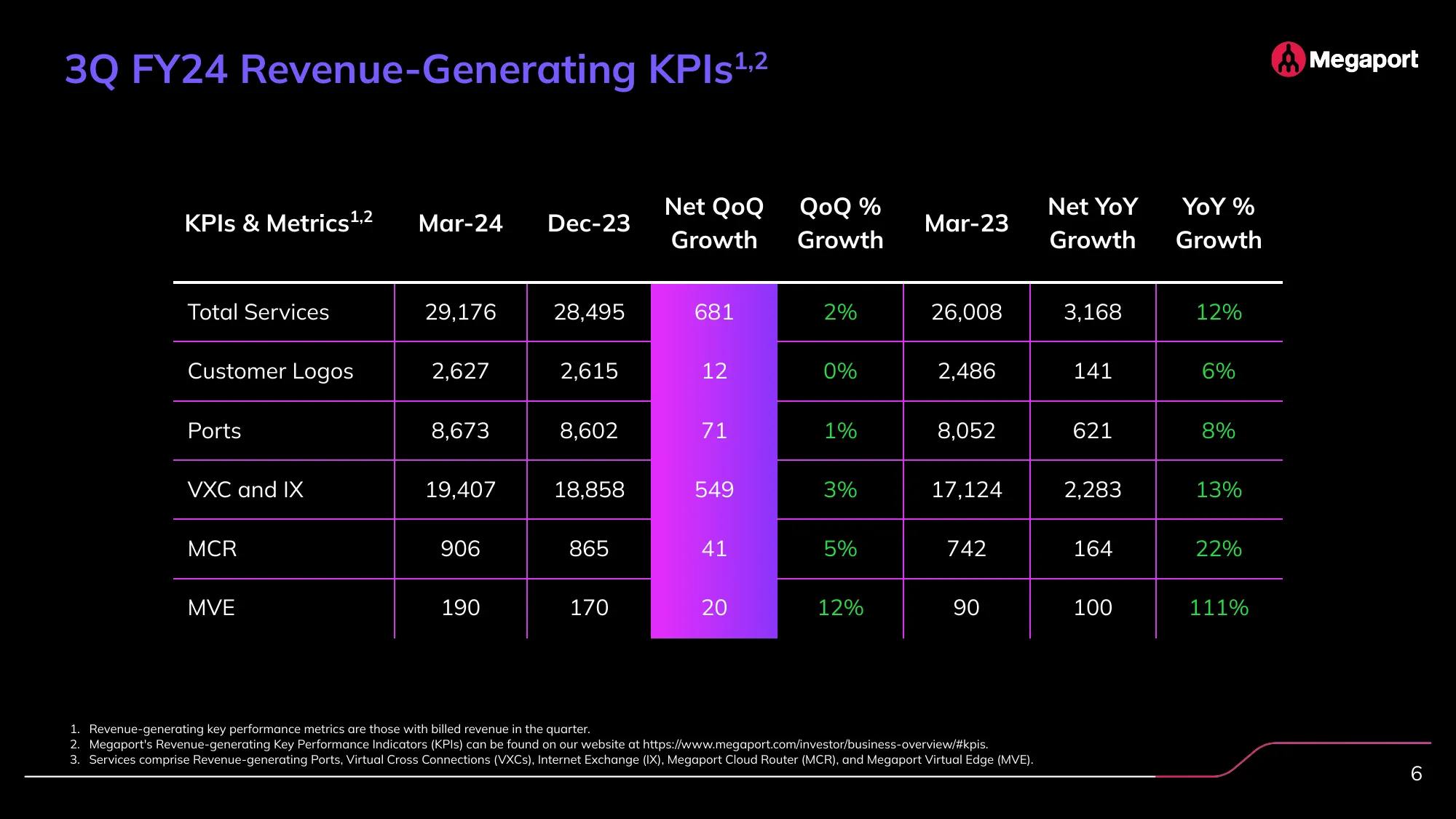 Investor Presentation | megaport