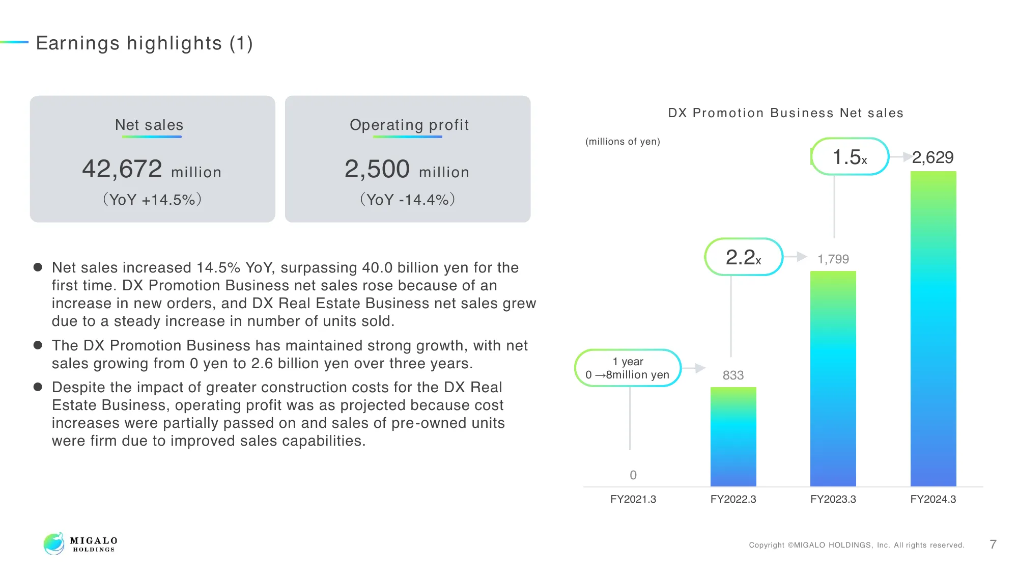 Financial Results for the Fiscal Year Ending March 31, 2024 | MIGALO HOLDINGS, Inc.