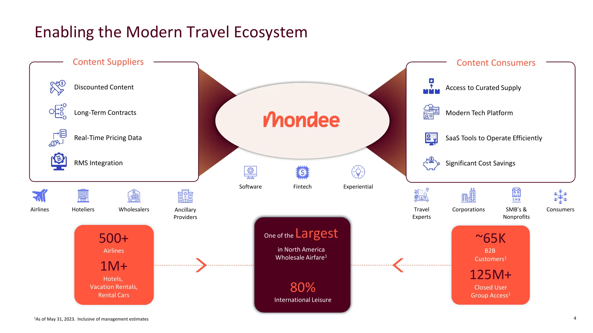 Mondee Investor Presentation