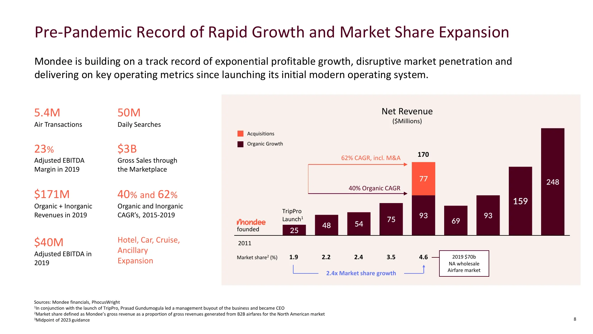 Mondee Investor Presentation