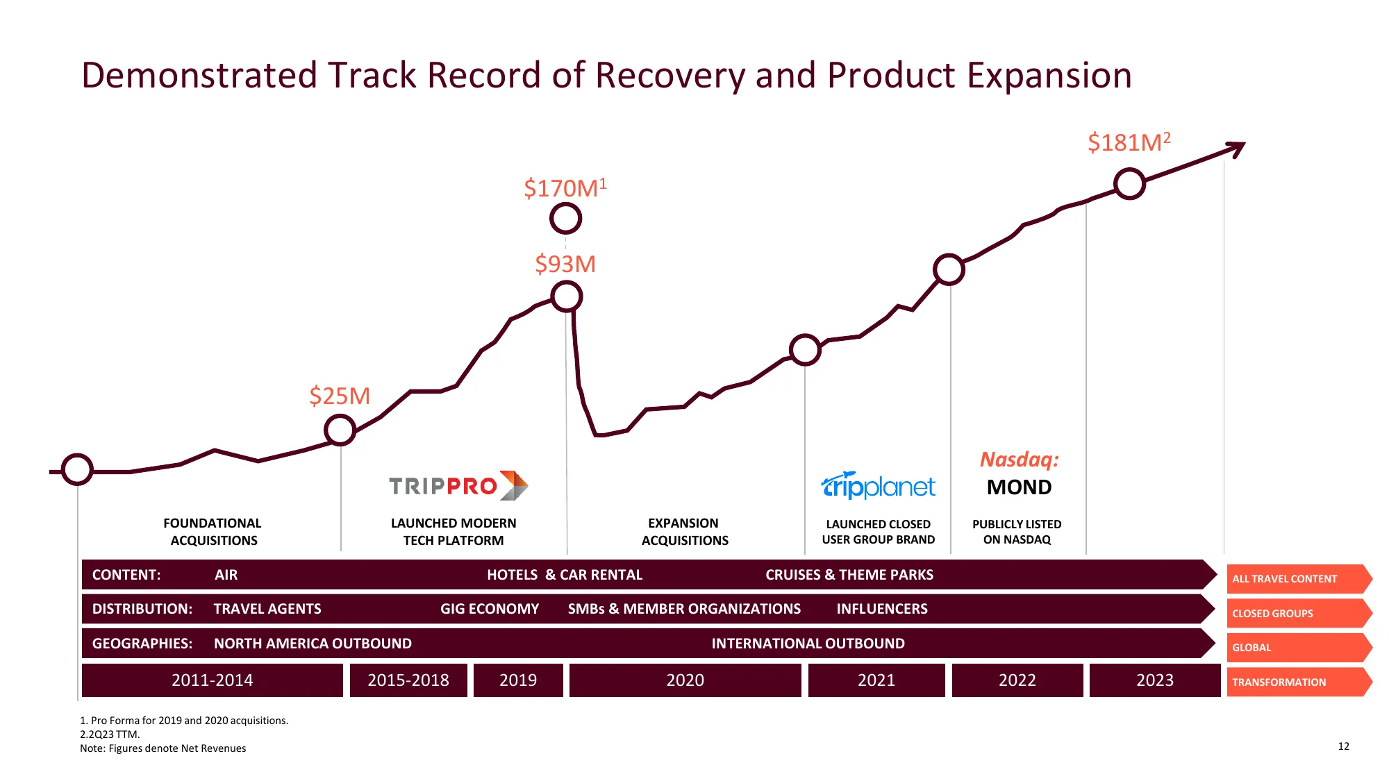 Mondee Investor Presentation