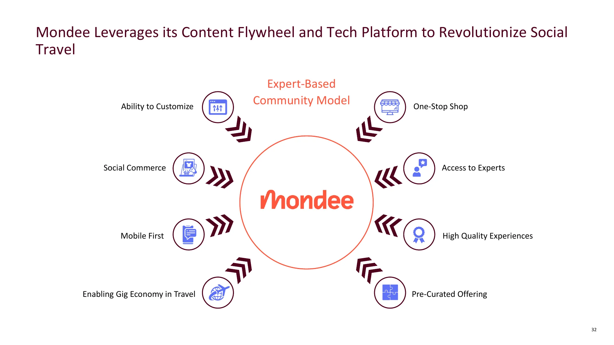 Mondee Investor Presentation