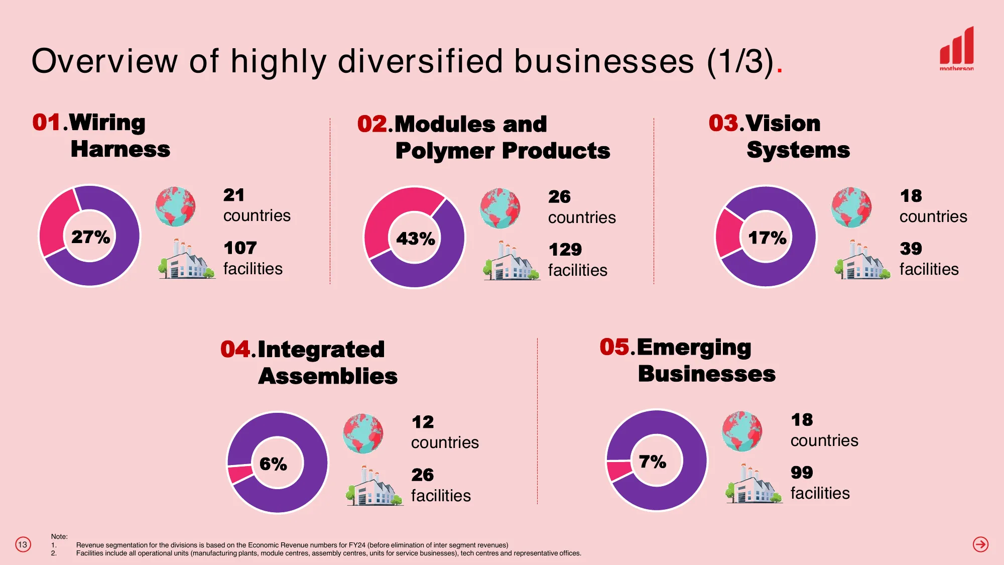 Samvardhana Motherson International Limited Investor Presentation