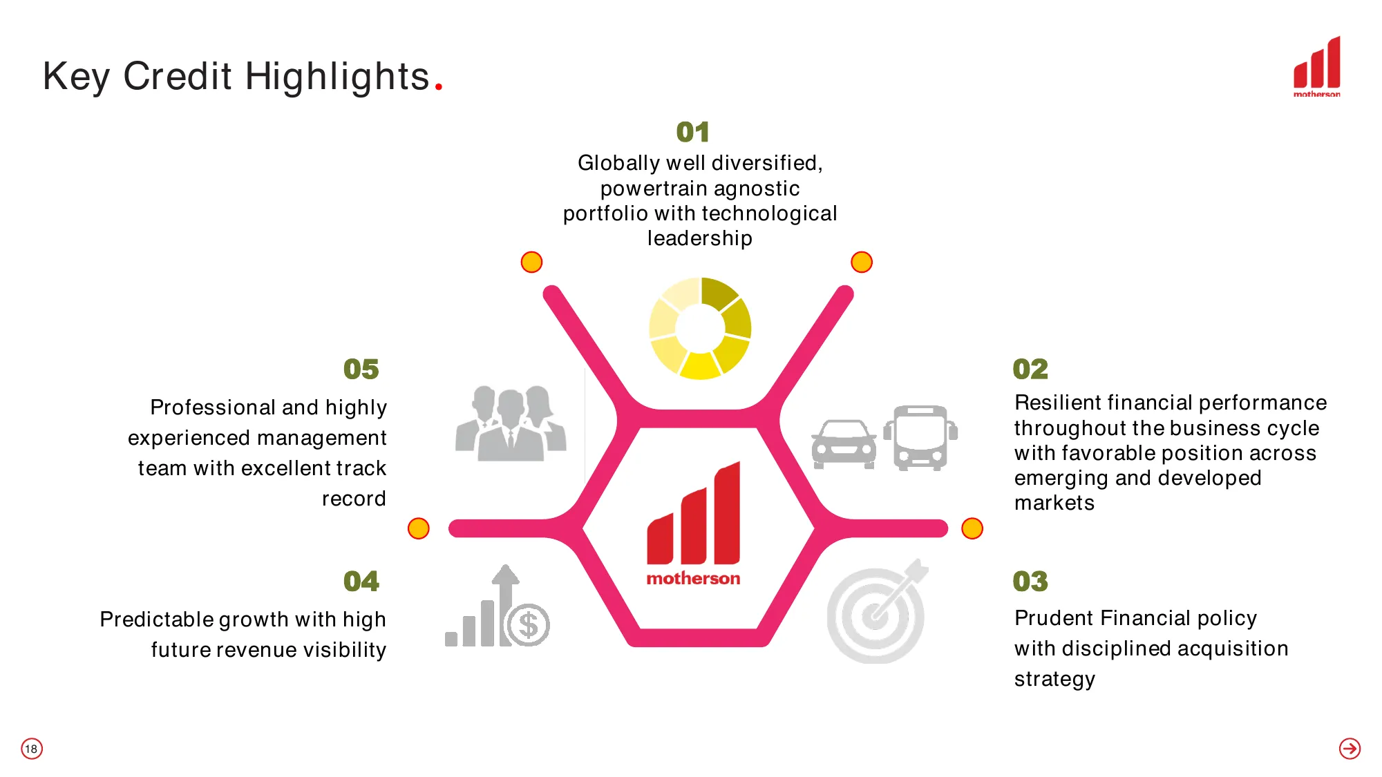 Samvardhana Motherson International Limited Investor Presentation