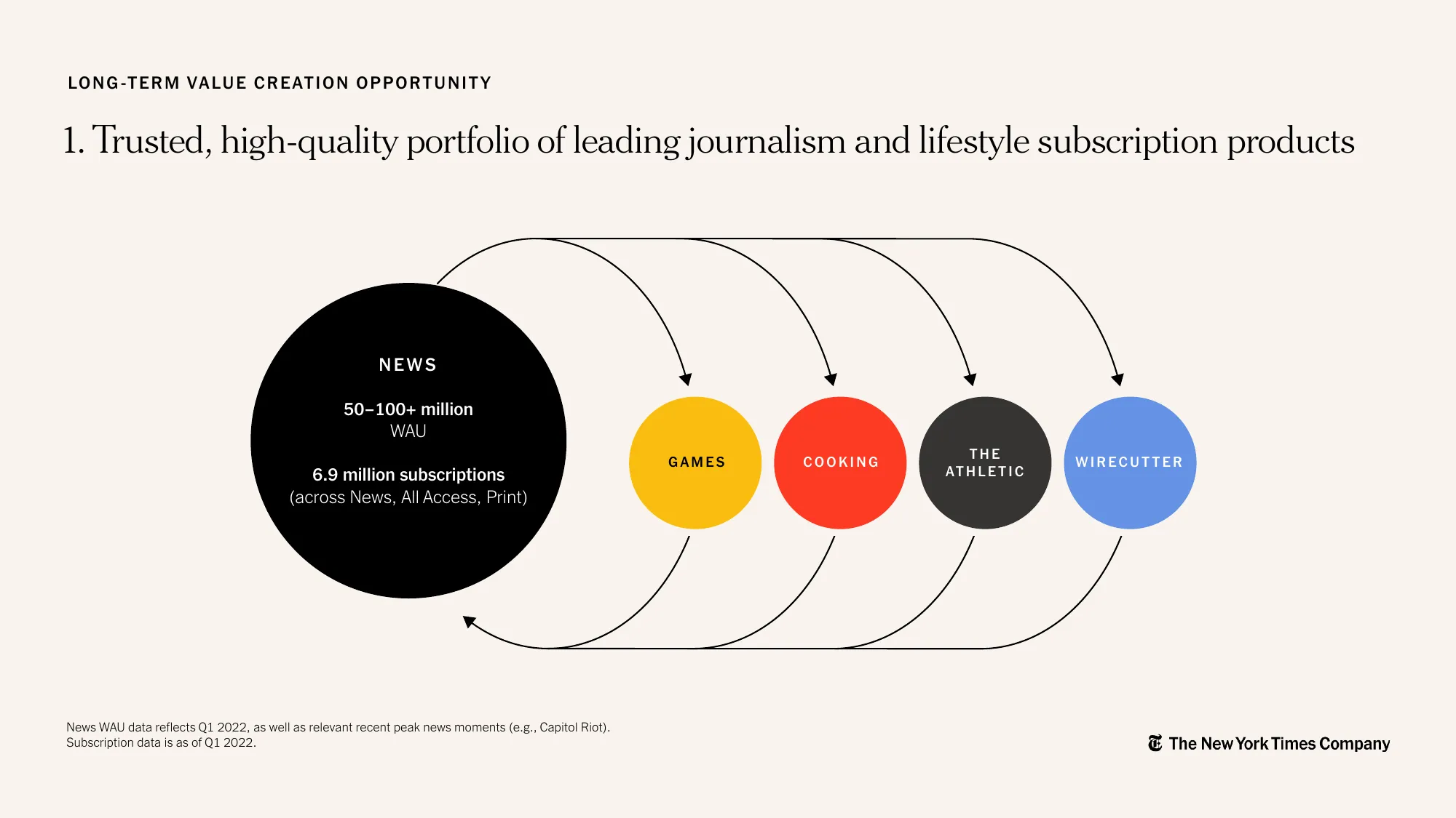 NYT Investor Day 2022