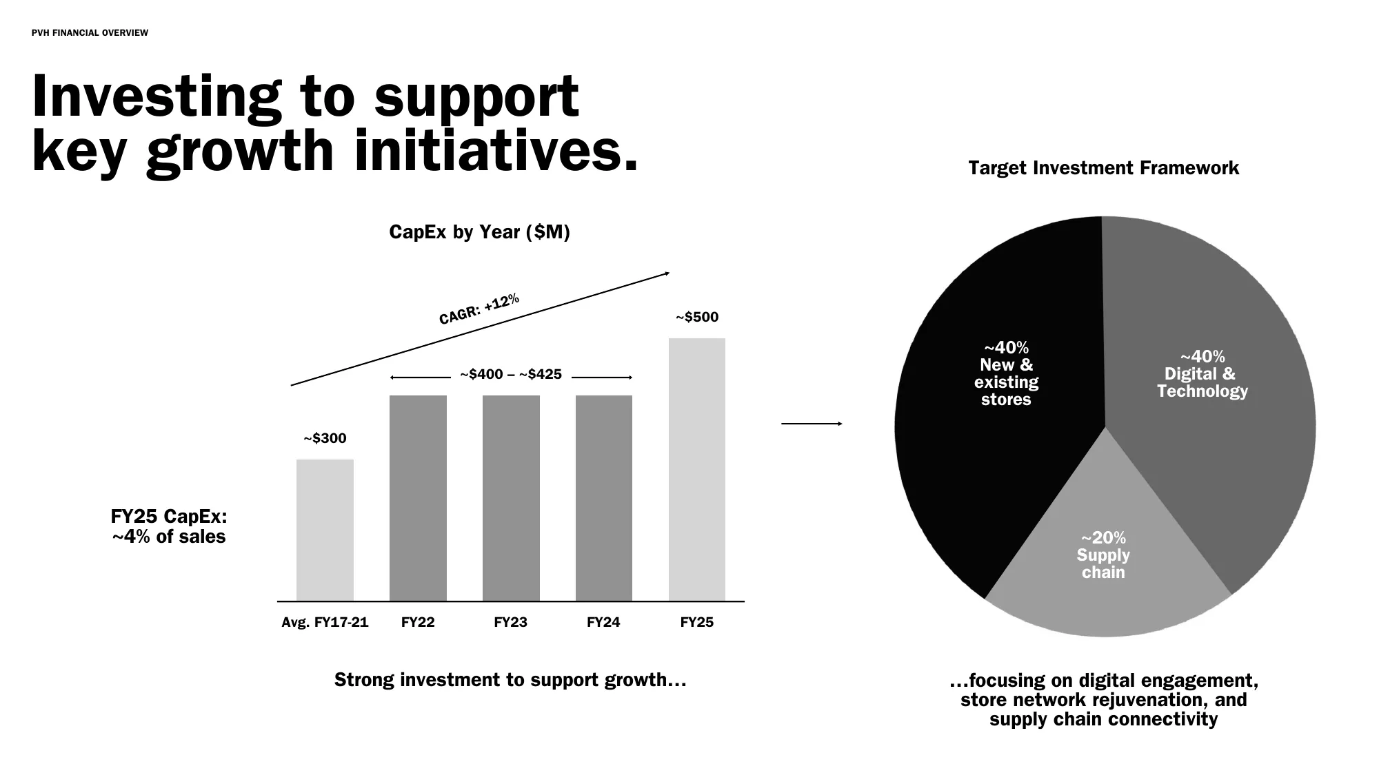 PVH INVESTOR DAY 2022