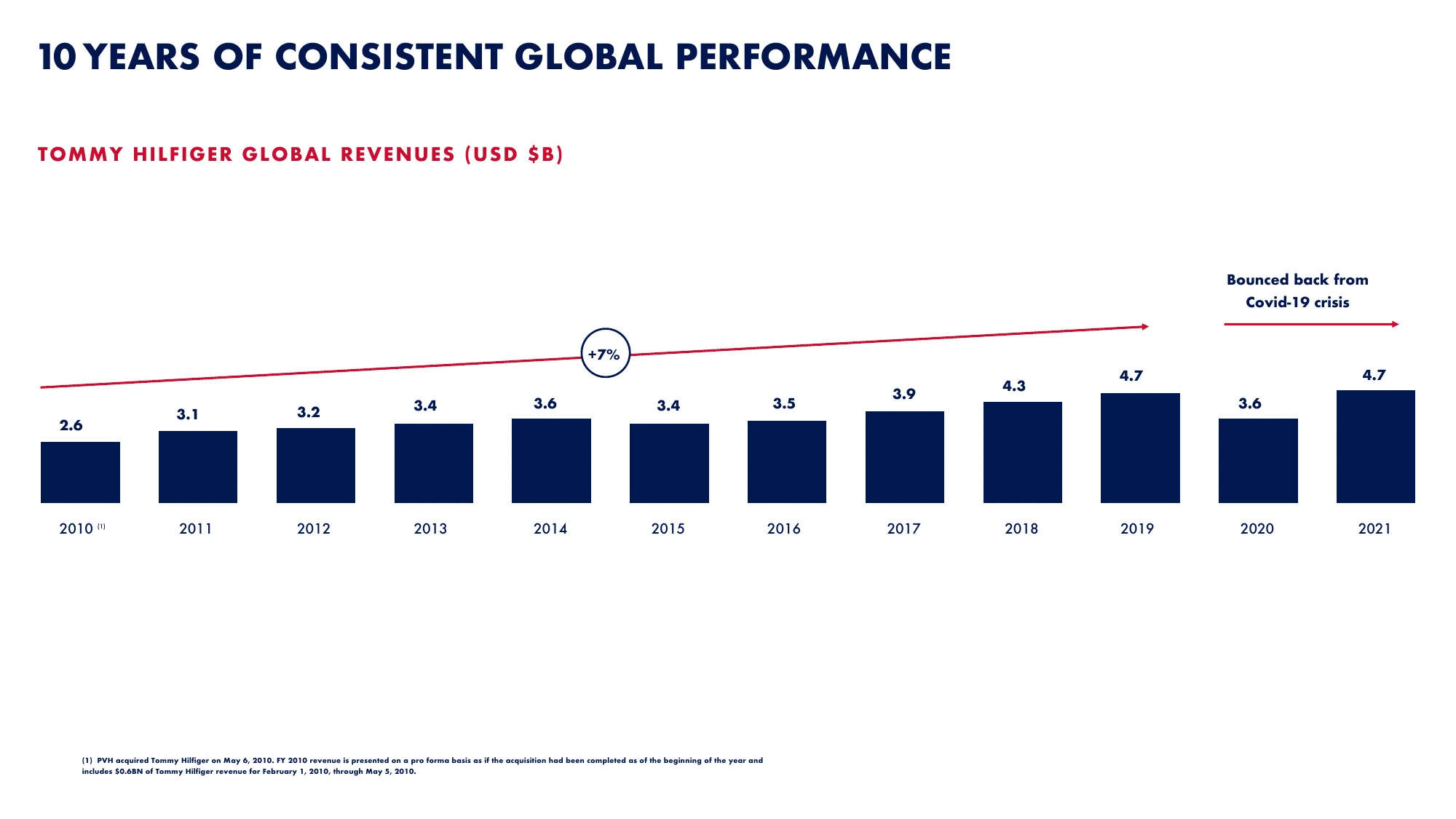 PVH INVESTOR DAY 2022