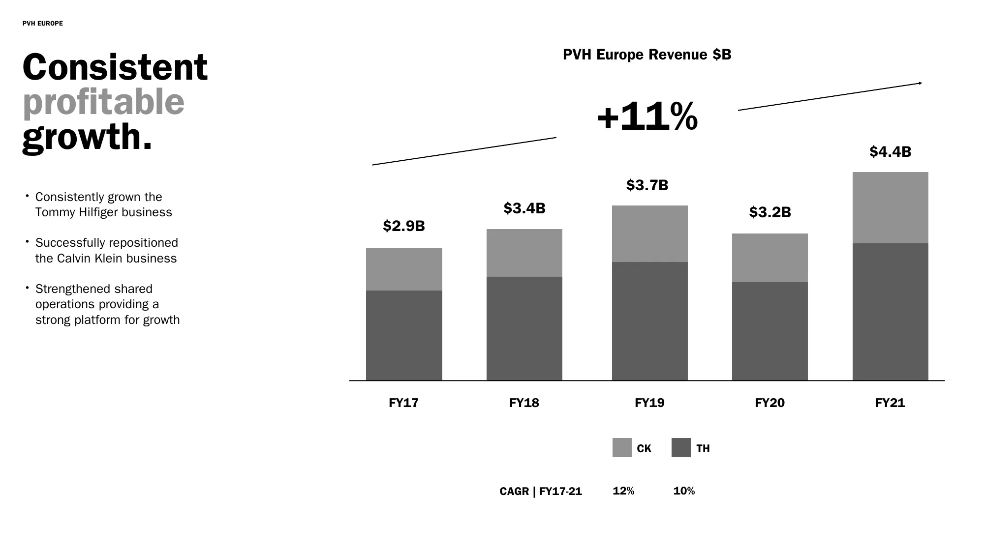 PVH INVESTOR DAY 2022