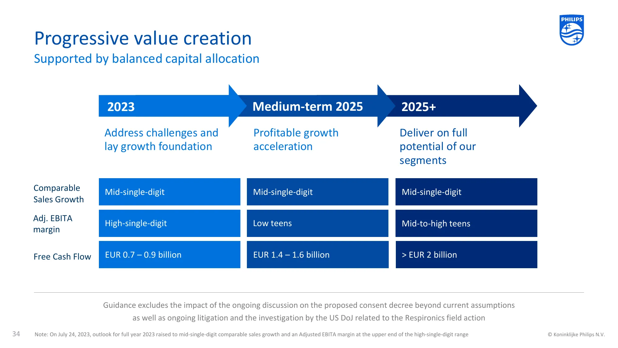 Investor presentation | Philips