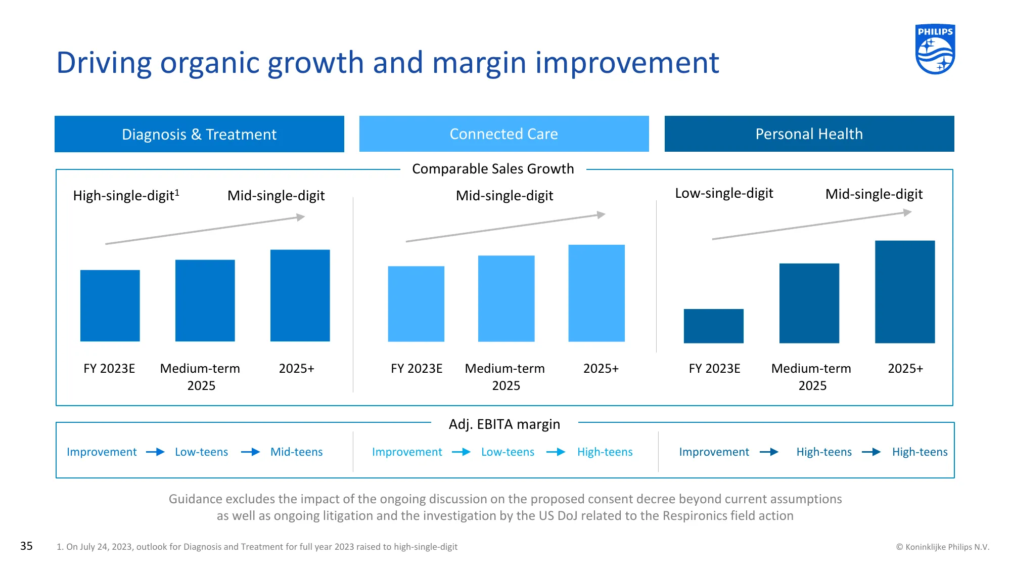 Investor presentation | Philips