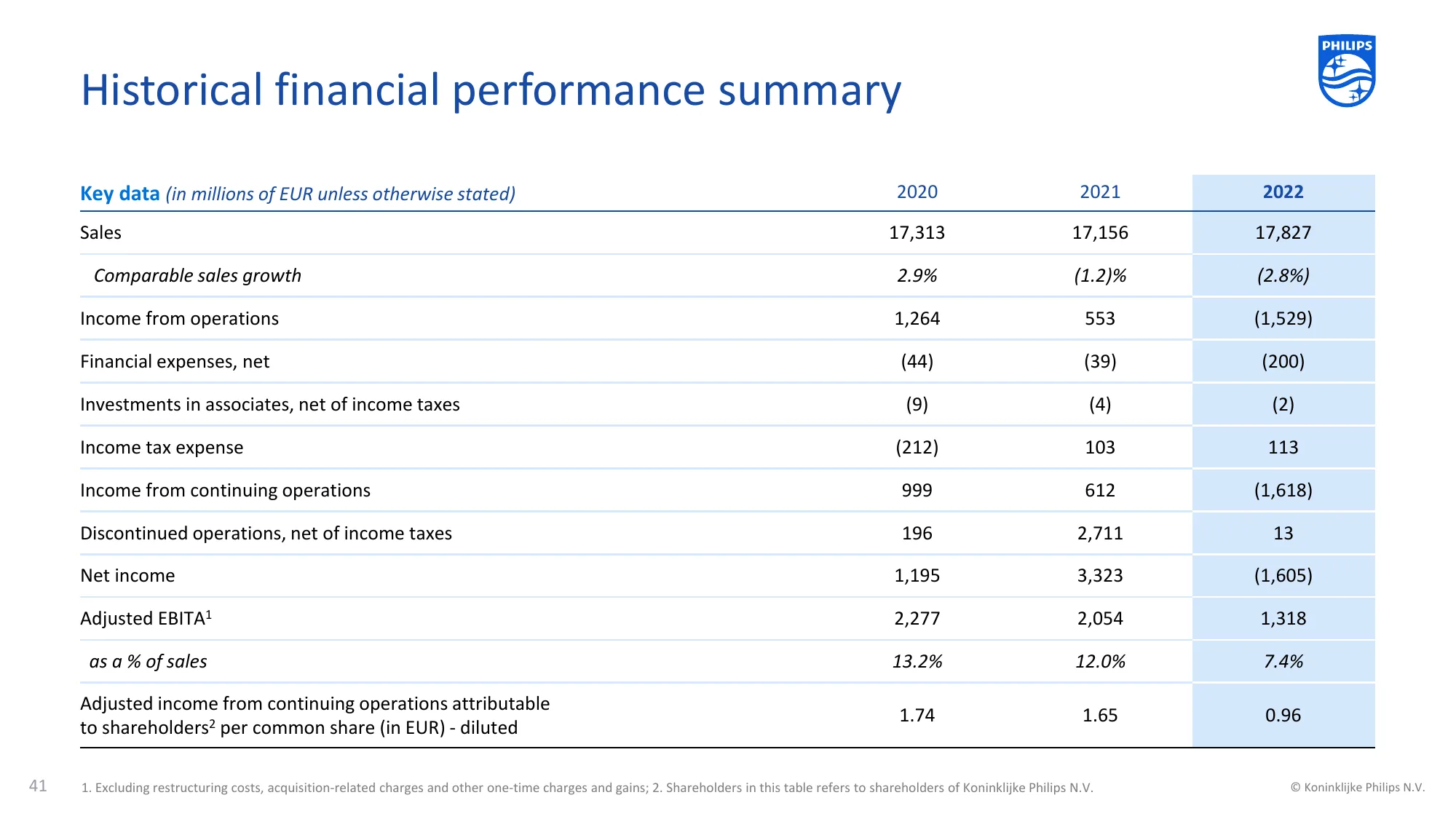 Investor presentation | Philips