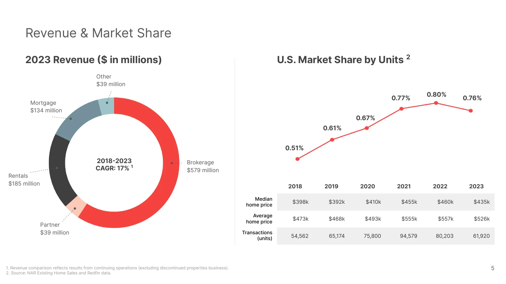 2024 Redfin Investor Deck