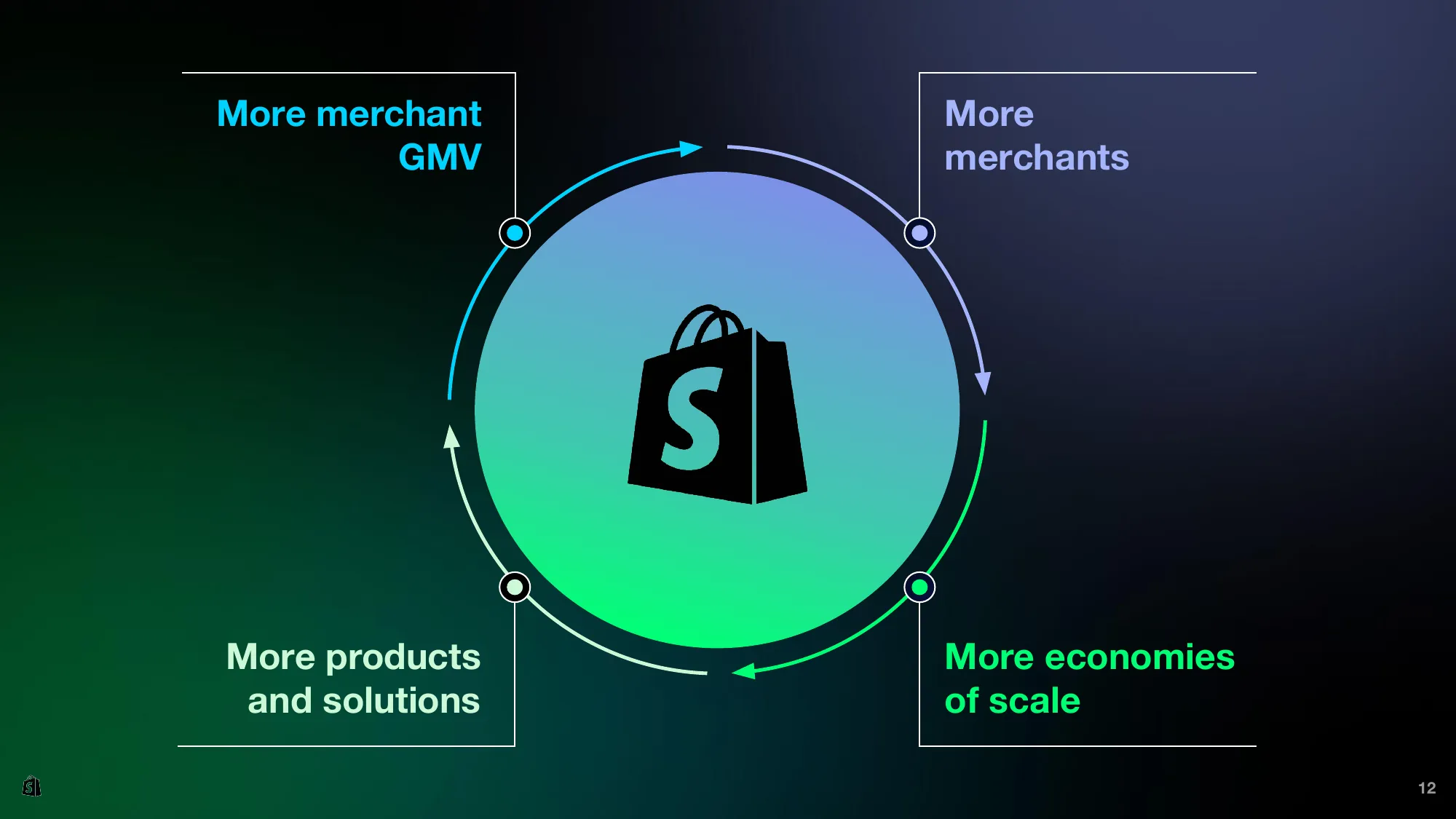 Leading the future of commerce | Shopify