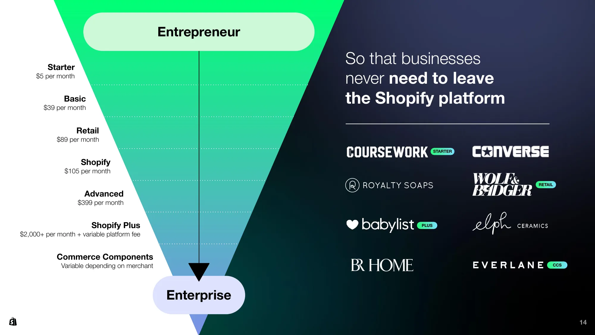 Leading the future of commerce | Shopify