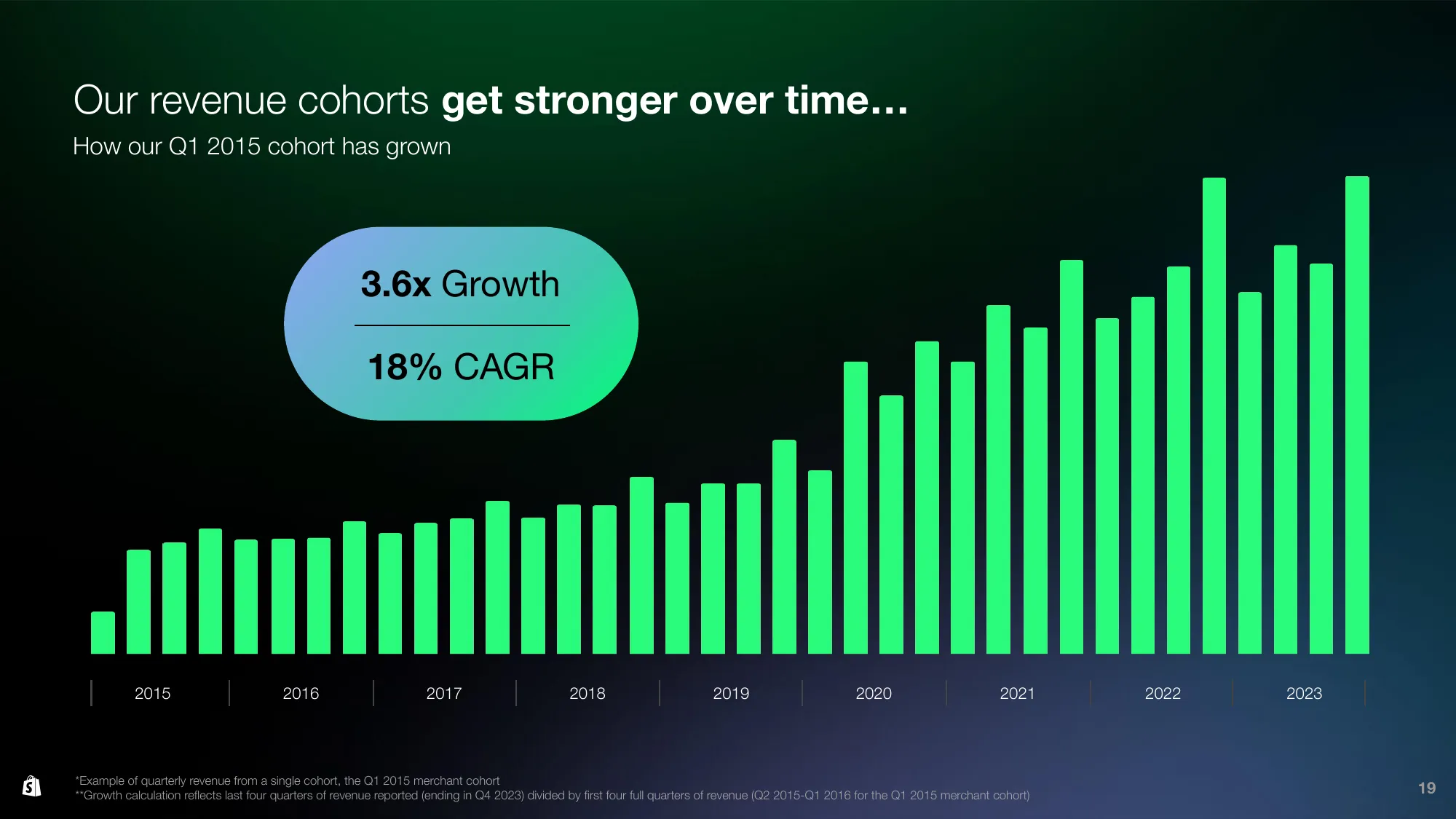 Leading the future of commerce | Shopify