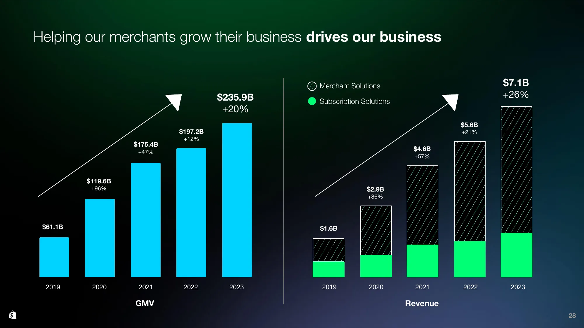 Leading the future of commerce | Shopify