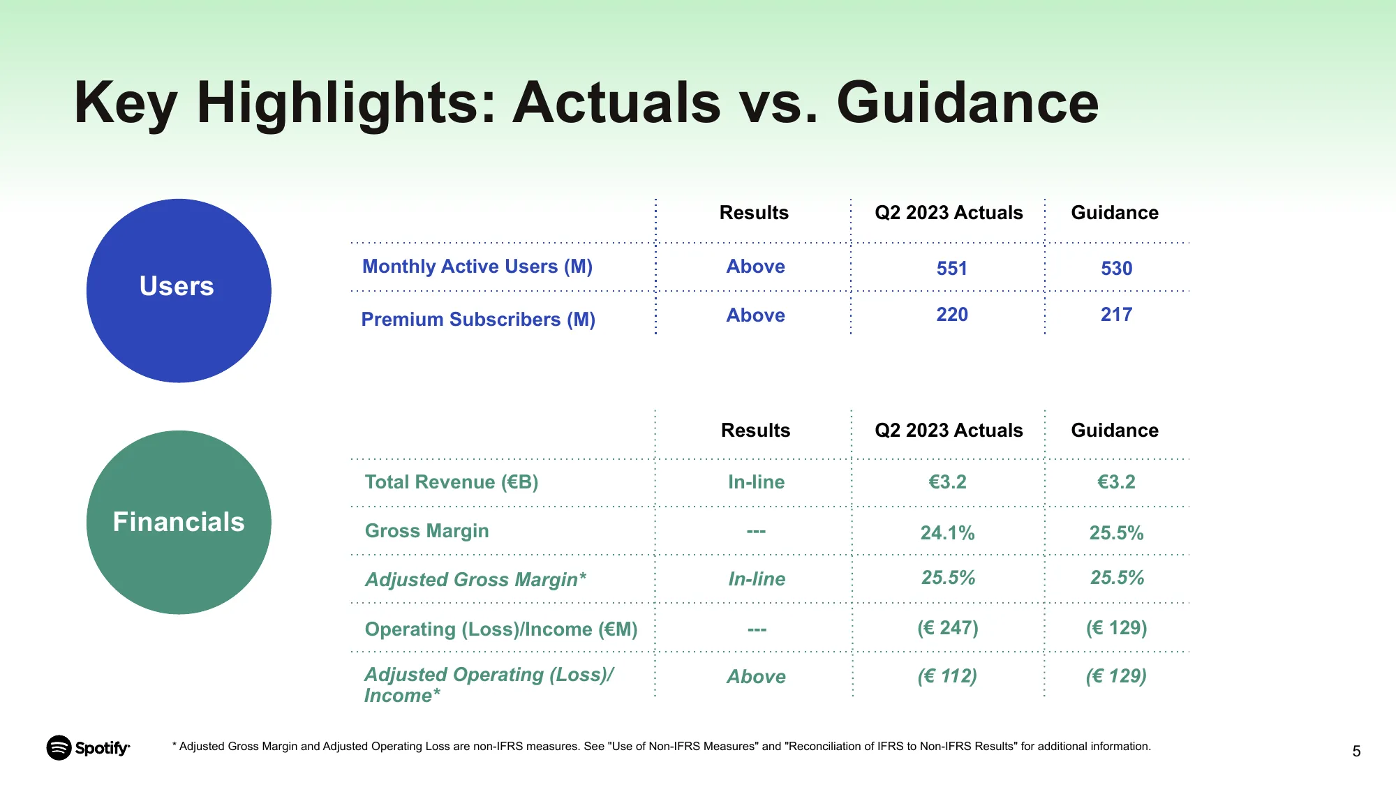 Spotify | Shareholder Deck