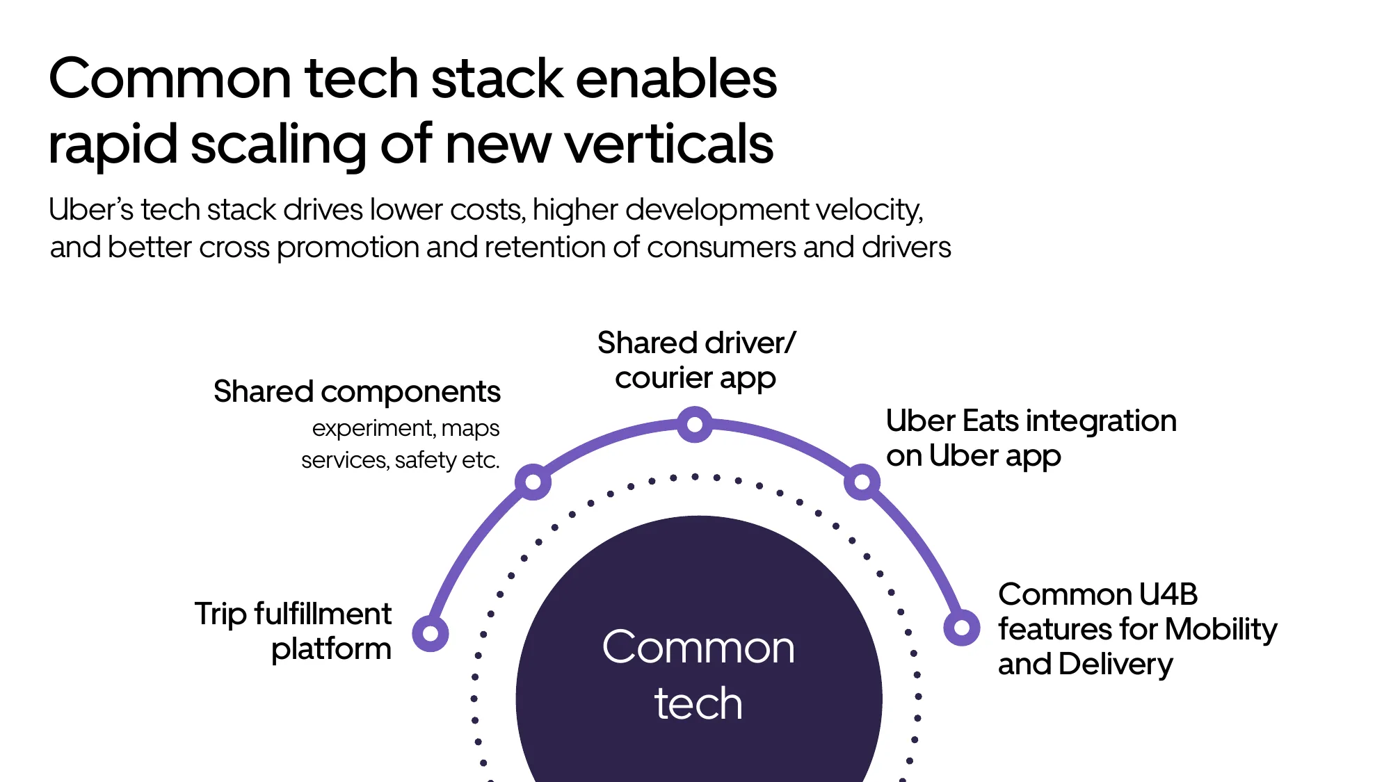 2021 Investor Presentation | Uber