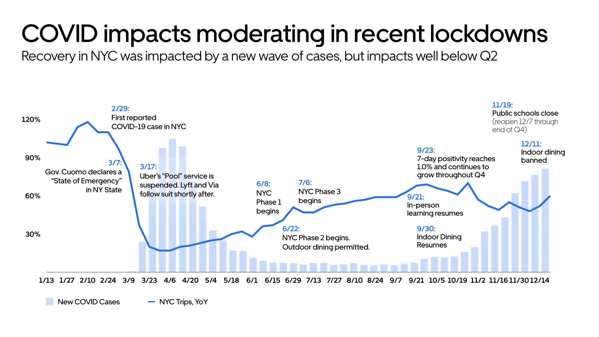 2021 Investor Presentation | Uber