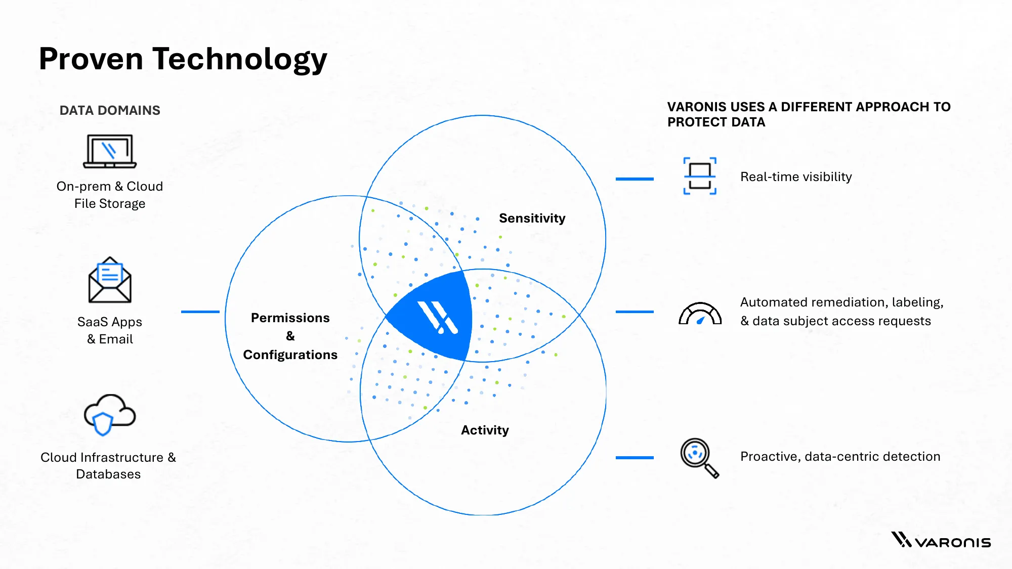 Varonis Overview