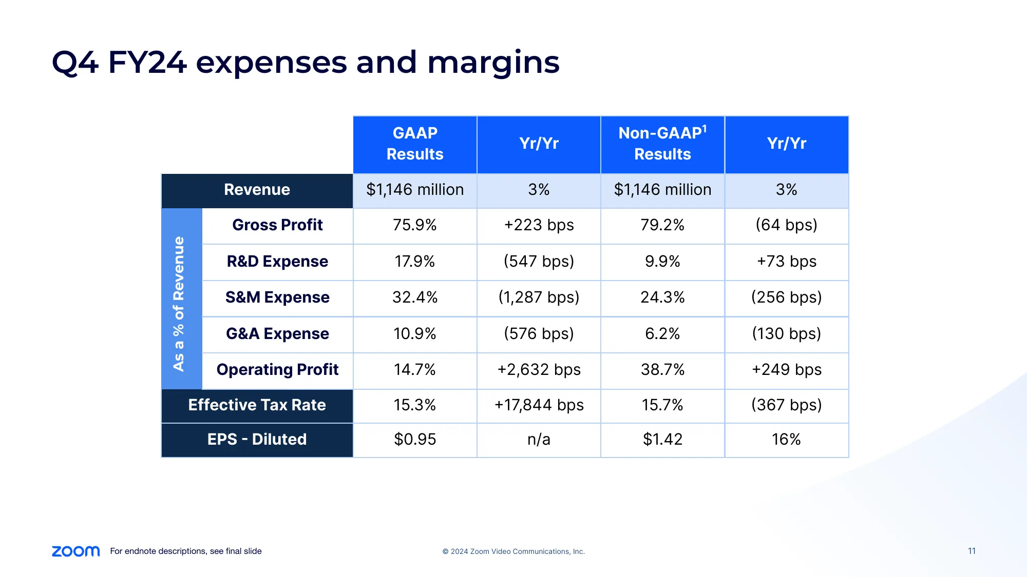 Zoom Q4 FY24 Earnings Deck