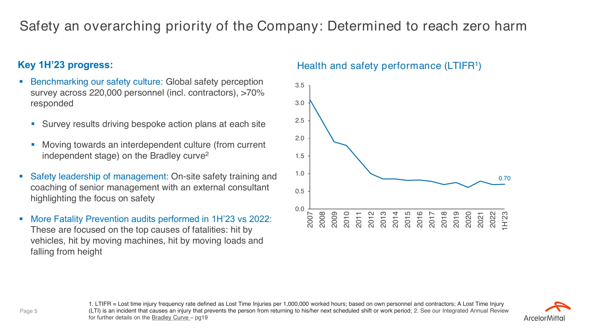 2Q & 1H’23 Roadshow Deck Smarter steels for people and planet