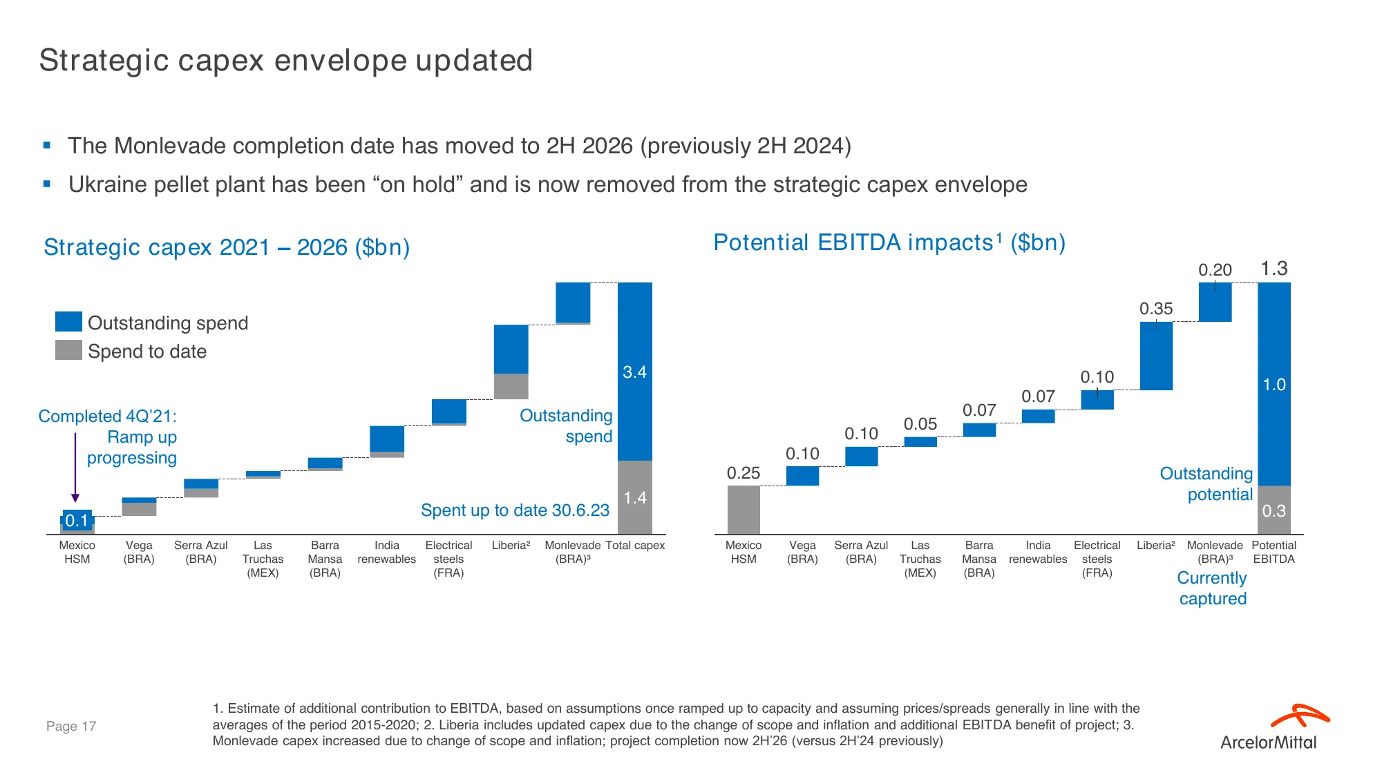 2Q & 1H’23 Roadshow Deck Smarter steels for people and planet